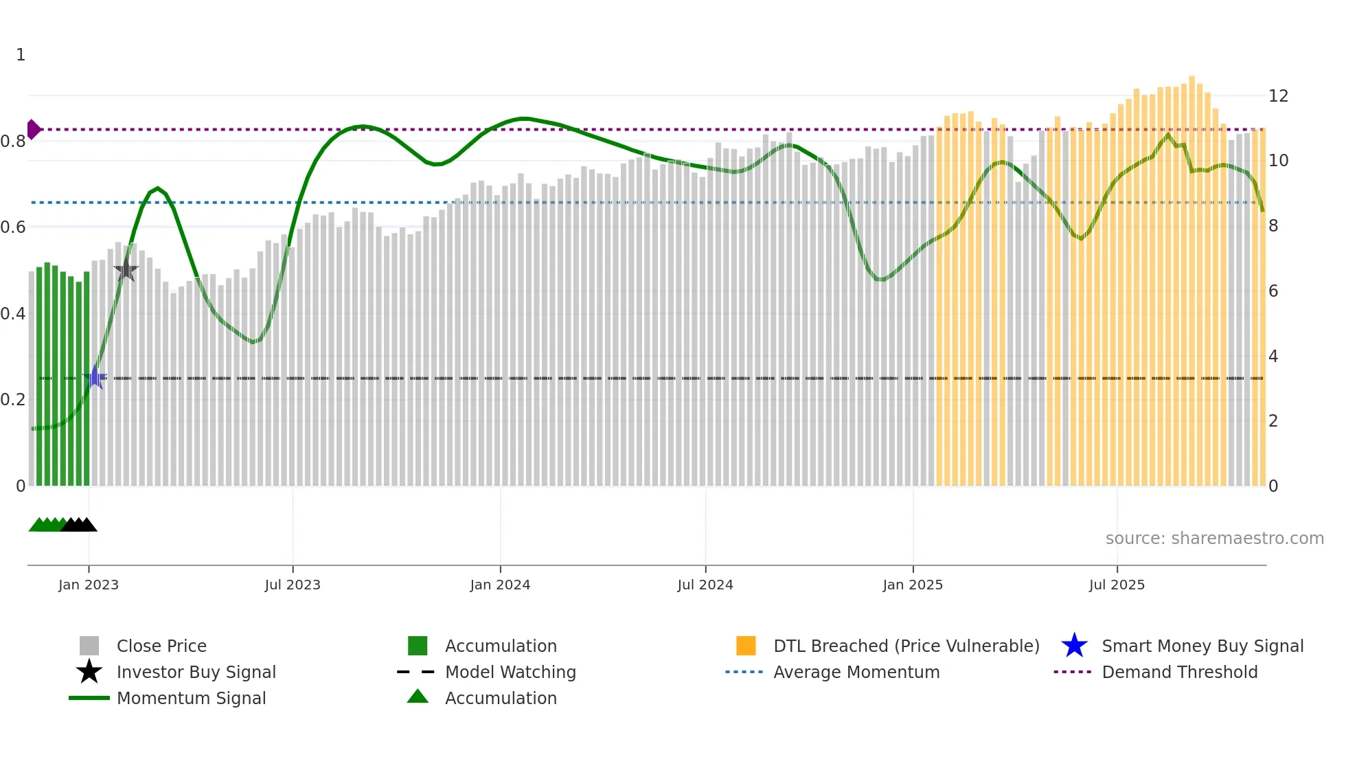 RITM weekly Smart Money chart