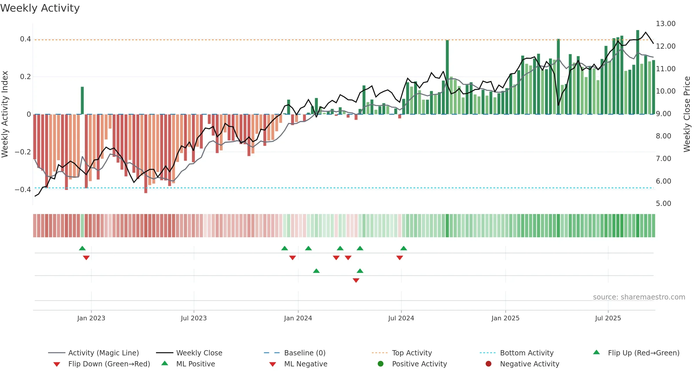 RITM weekly Activity chart, closing 2025-09-19.