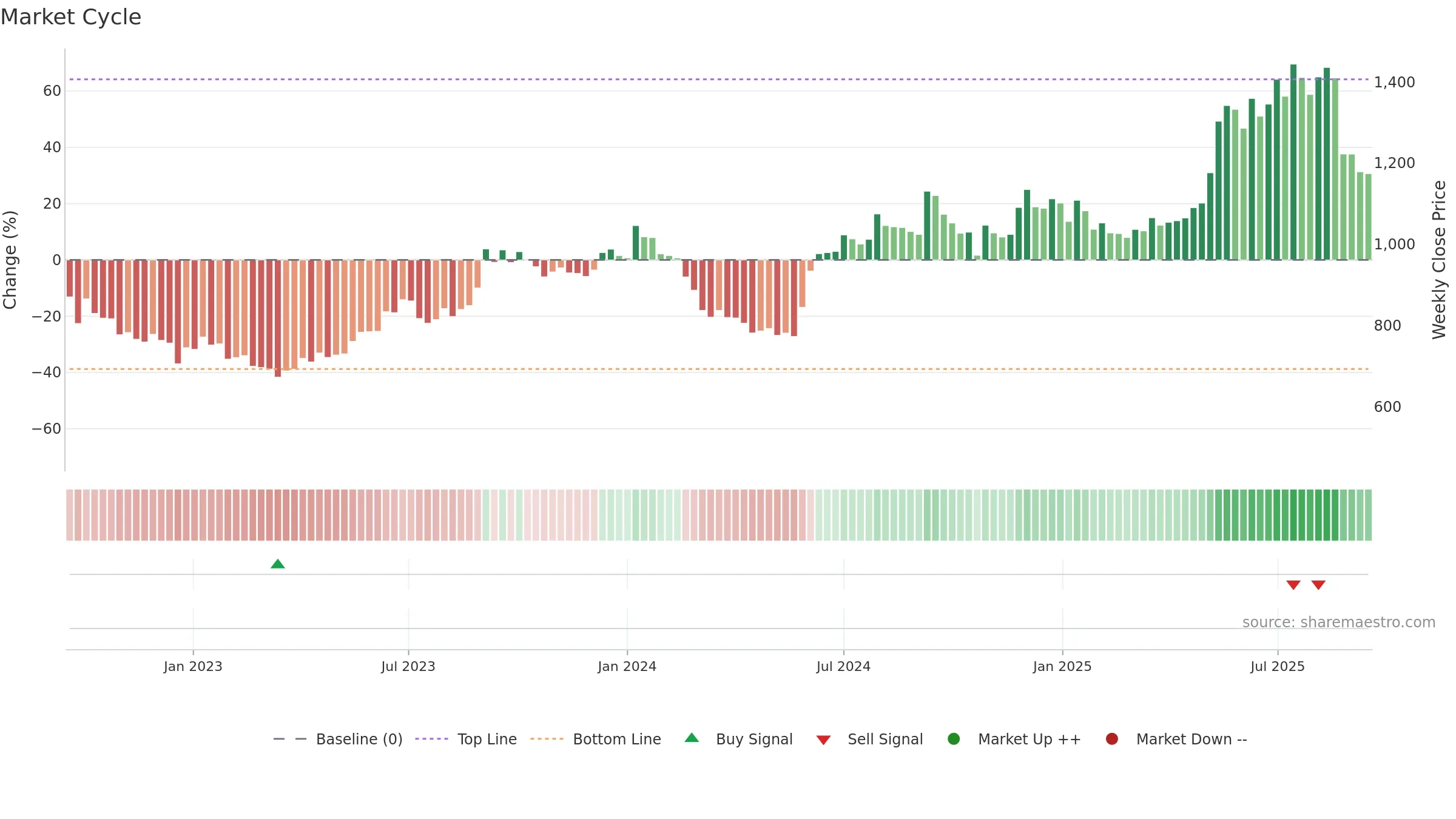 NAZARA weekly Market Cycle chart, closing 2025-09-15.