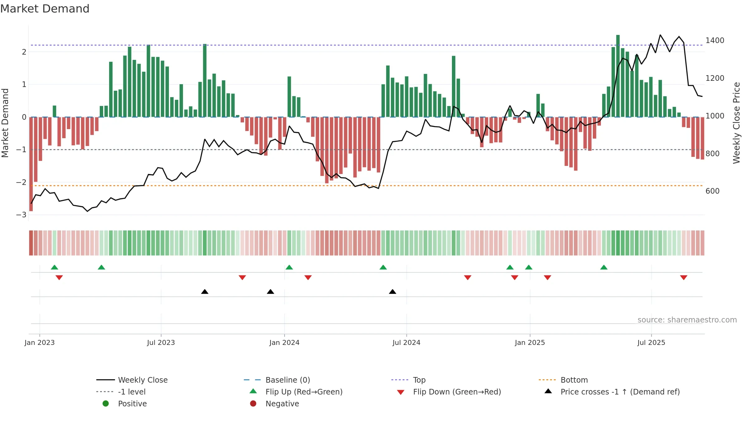 NAZARA weekly Market Demand chart, closing 2025-09-15.
