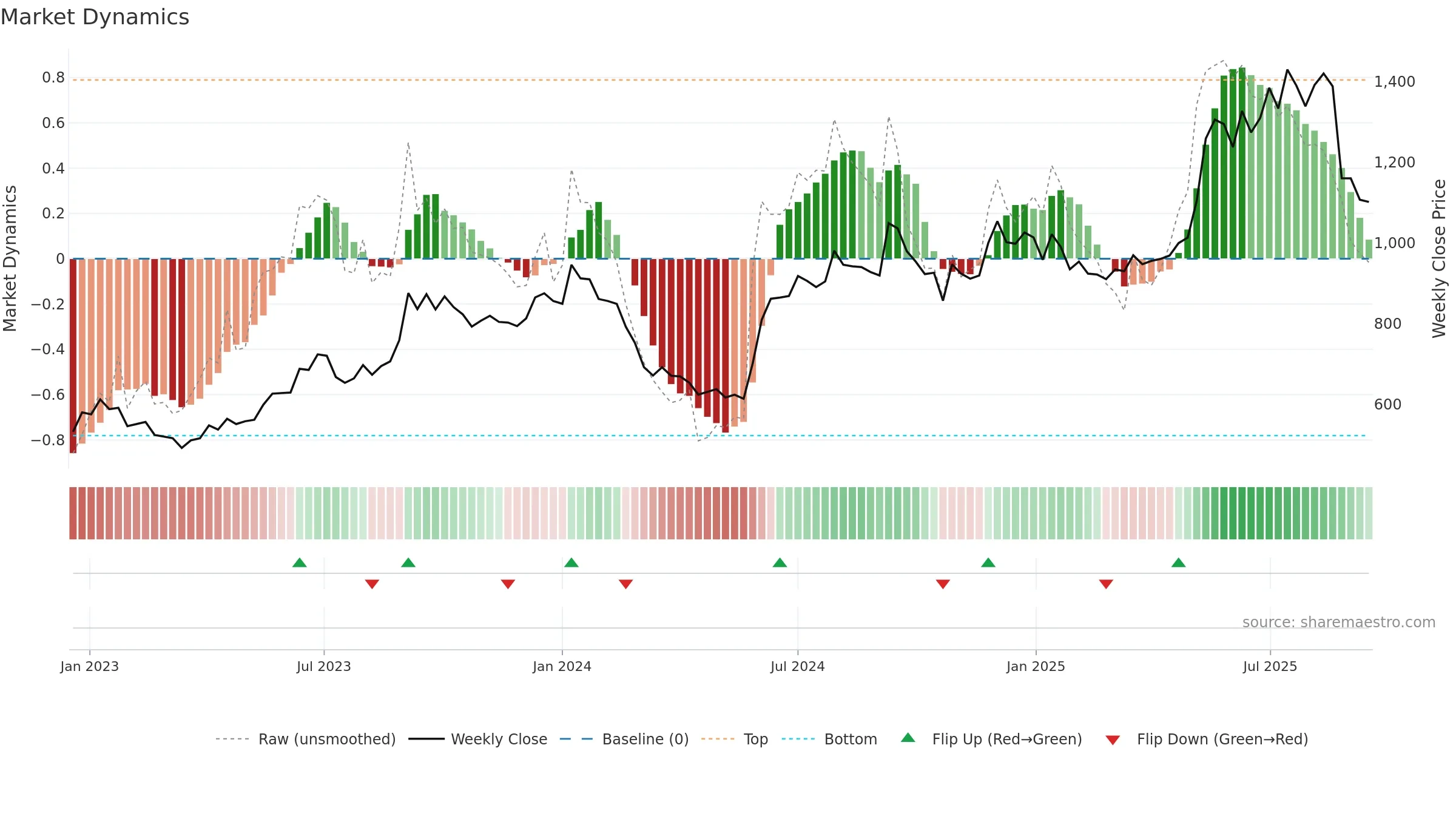 NAZARA weekly Market Dynamics chart, closing 2025-09-15.