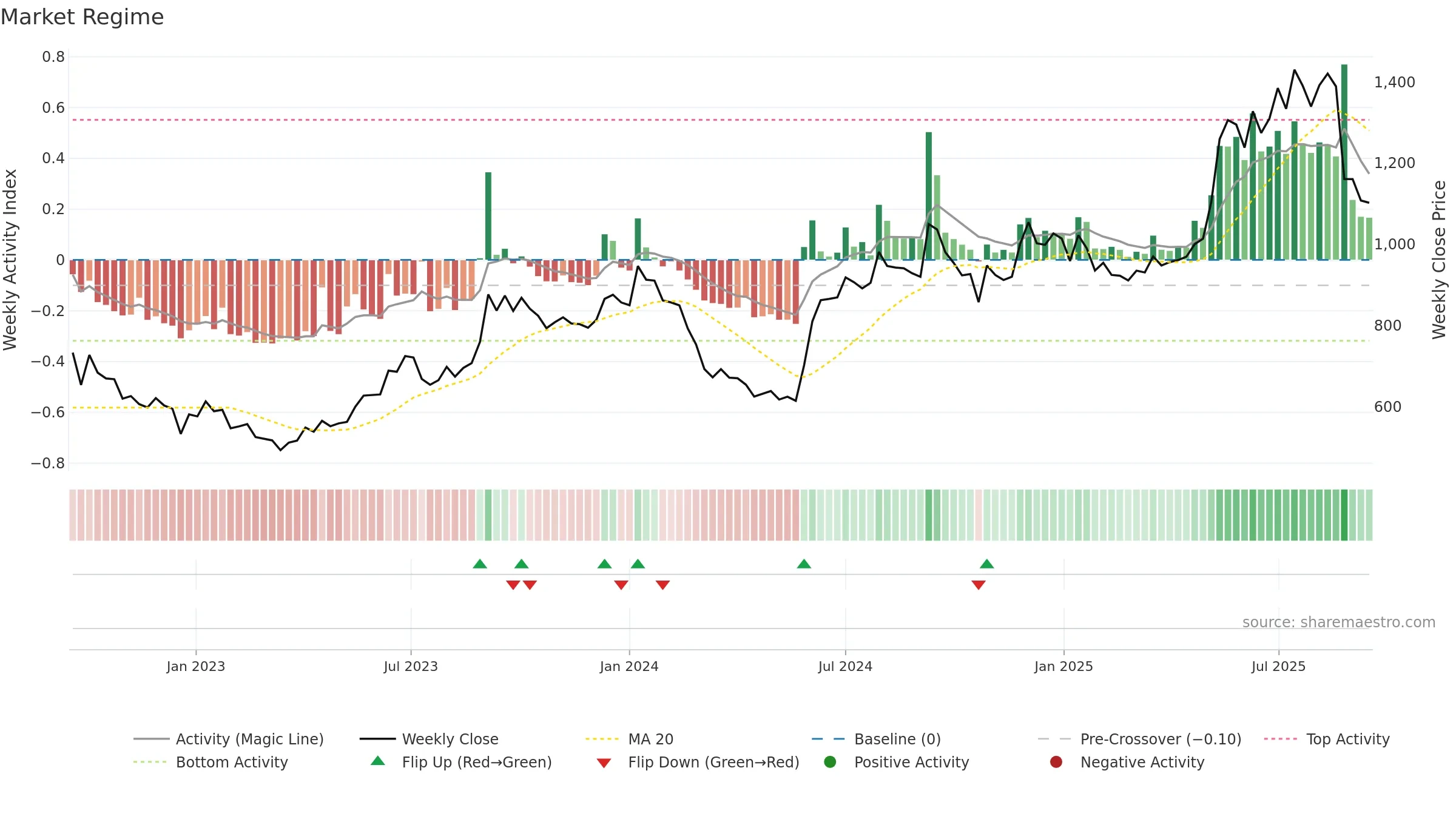NAZARA weekly Market Snapshot chart, closing 2025-09-15.