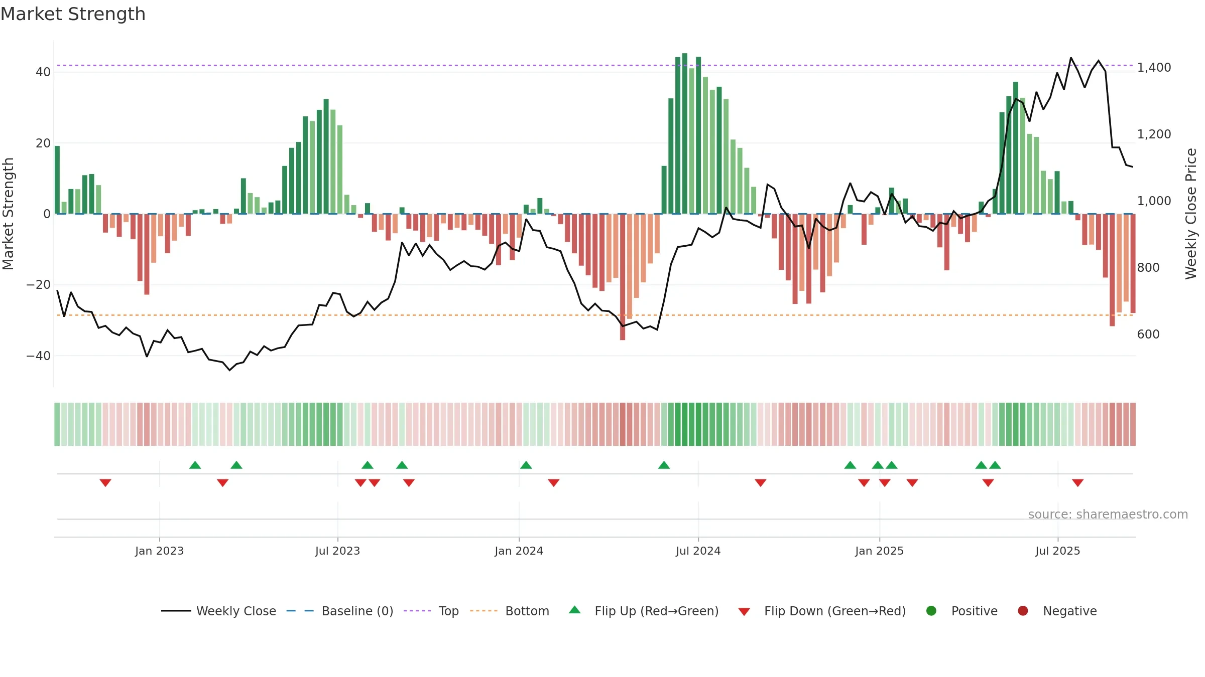 NAZARA weekly Market Strength chart, closing 2025-09-15.