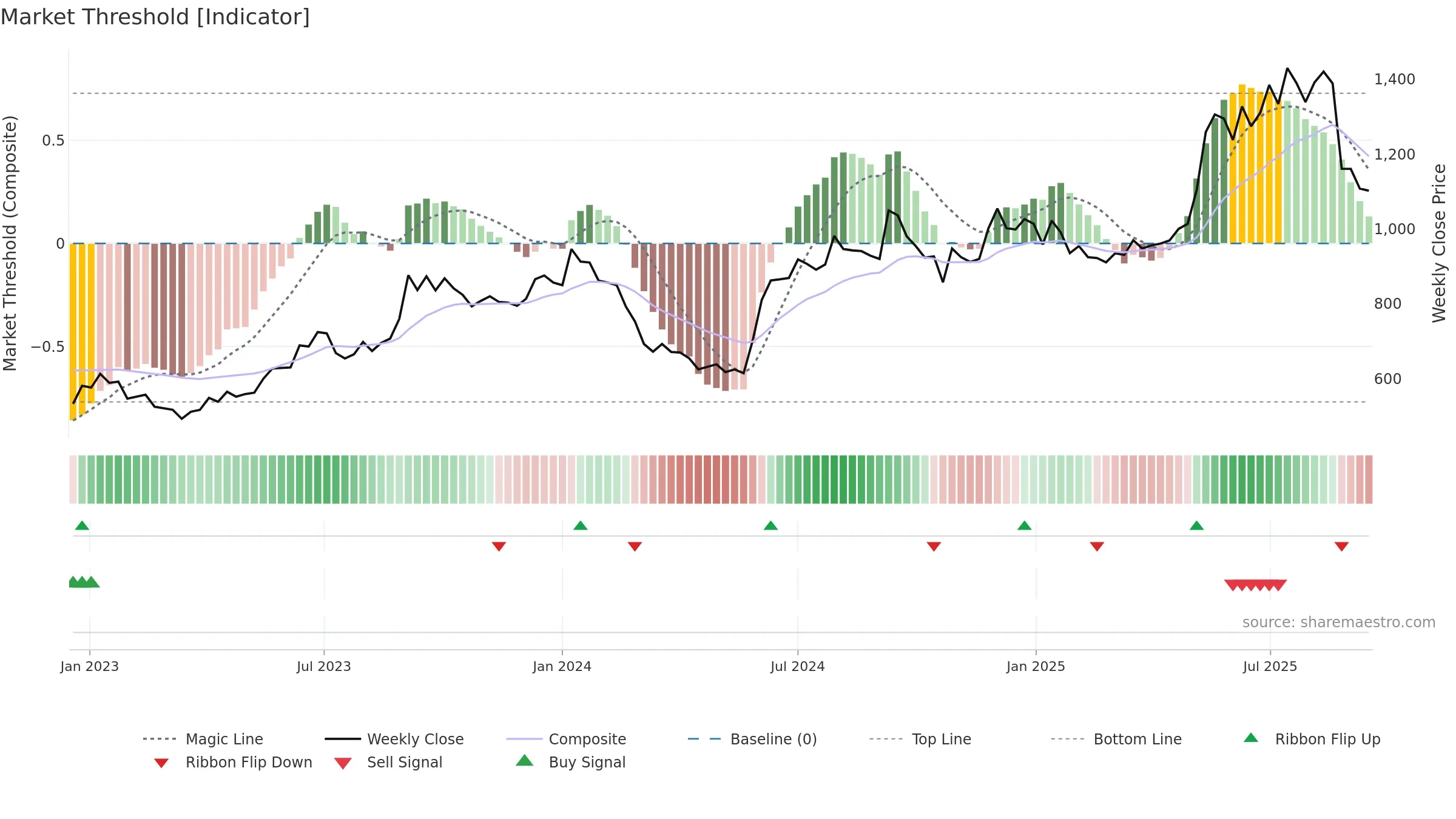 NAZARA weekly Market Threshold chart, closing 2025-09-15.