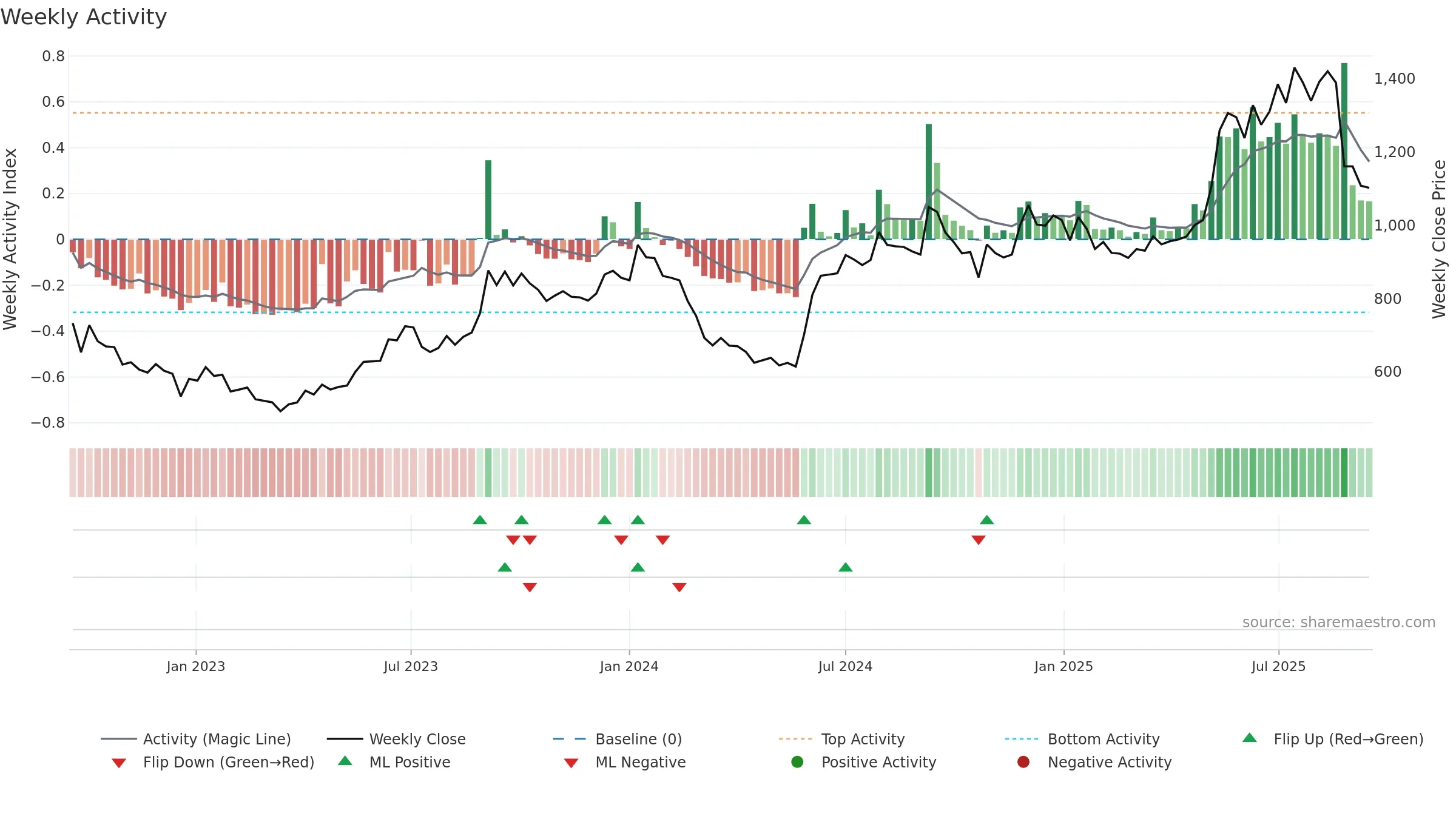 NAZARA weekly Activity chart, closing 2025-09-15.