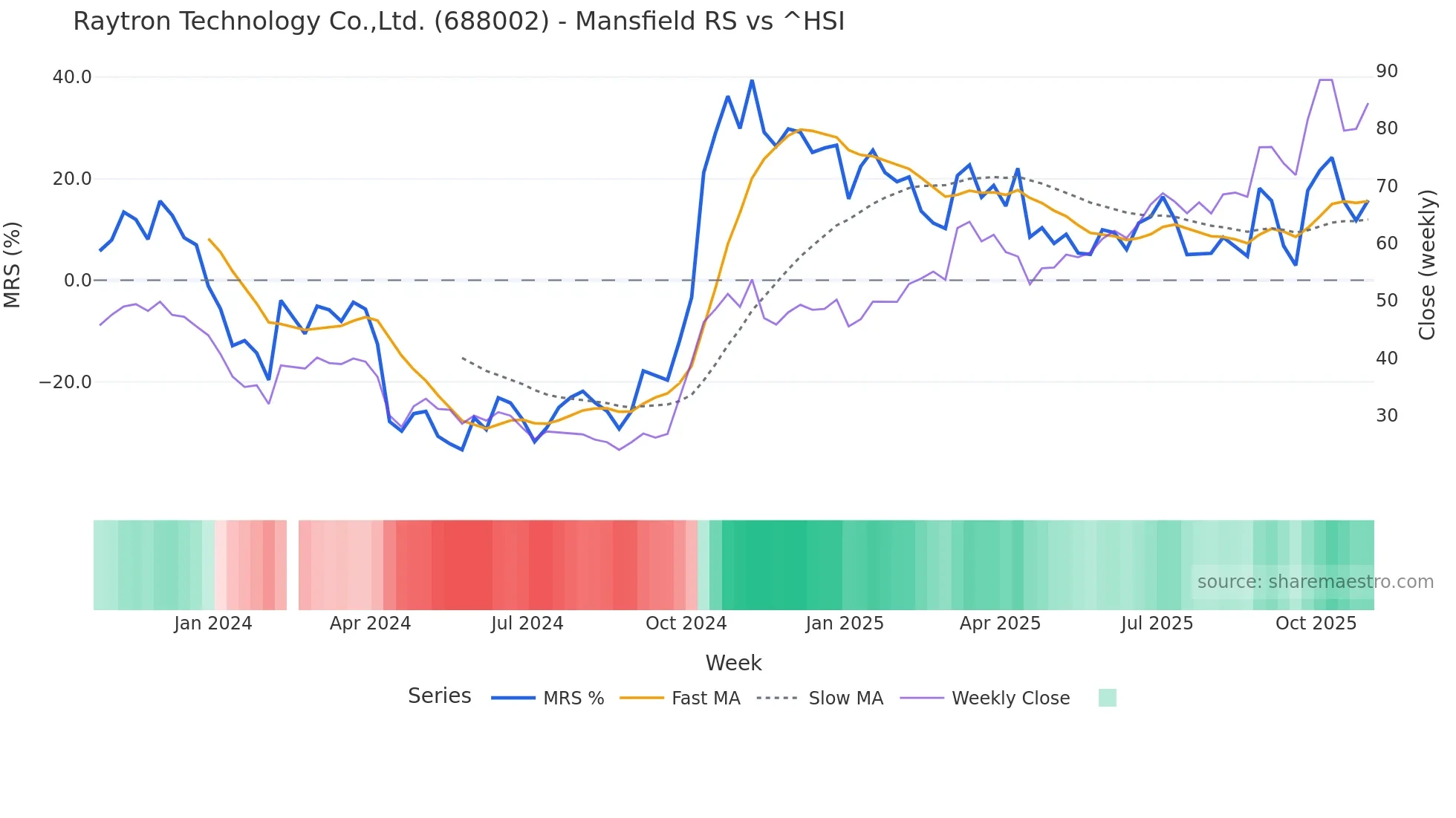 688002 Mansfield Relative Strength chart