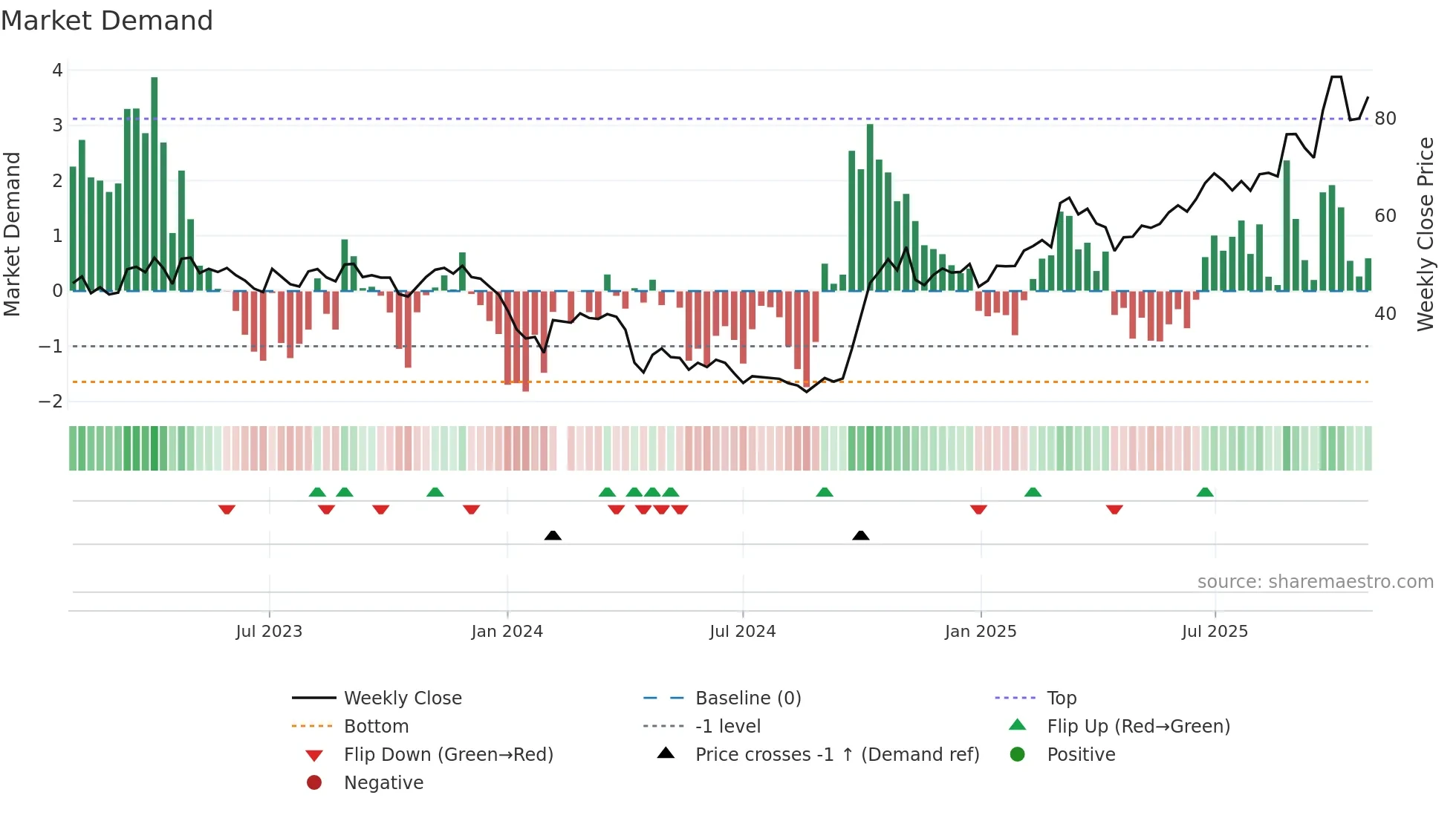 688002 weekly Market Demand chart