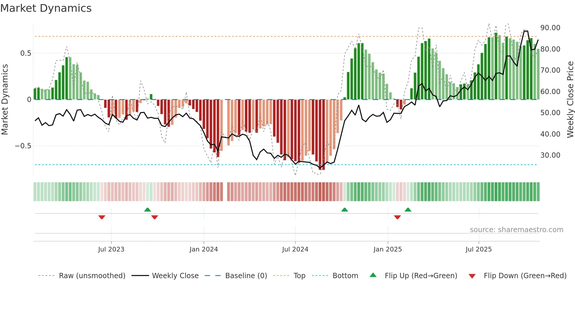 688002 weekly Market Dynamics chart
