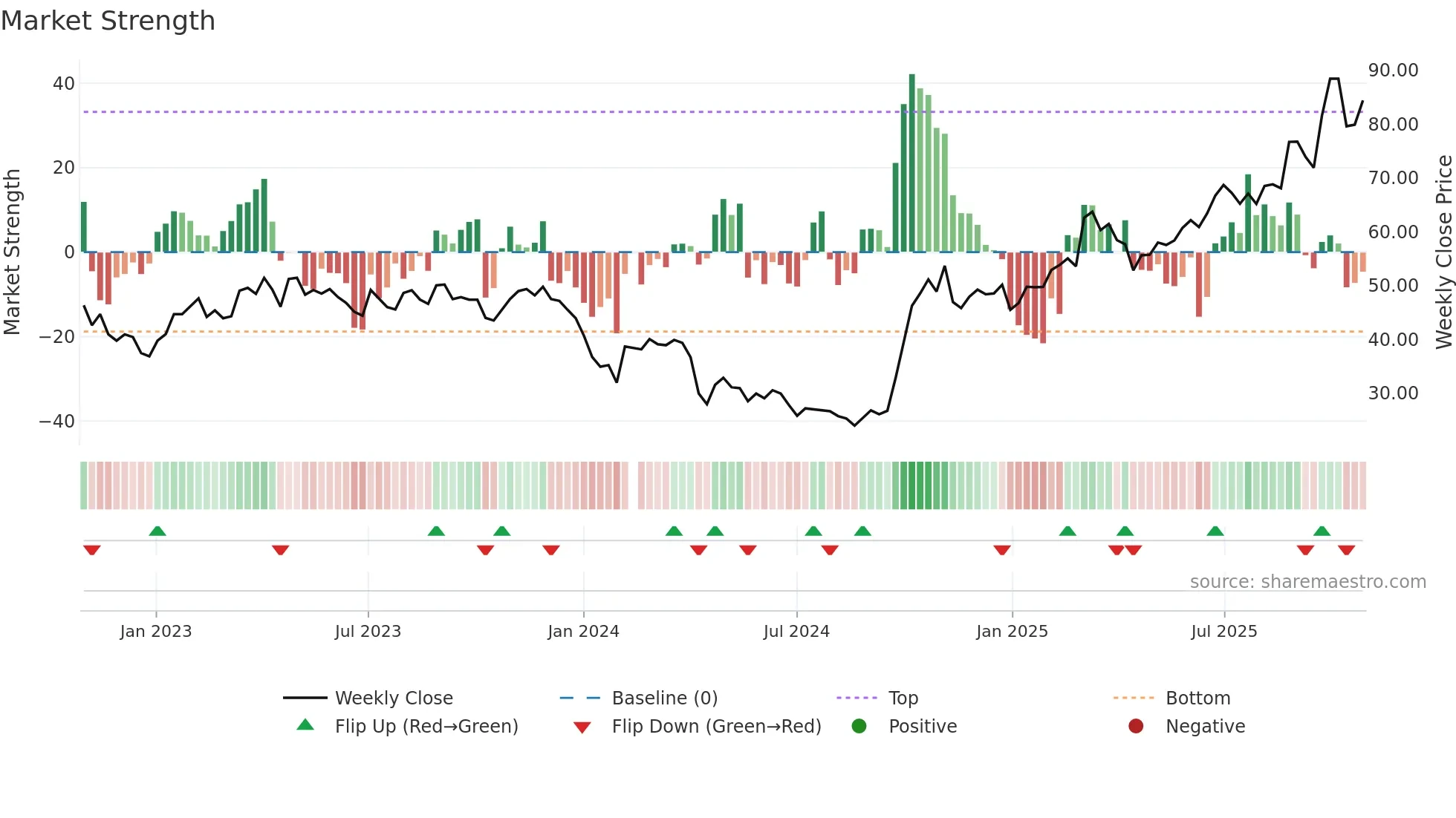 688002 weekly Market Strength chart