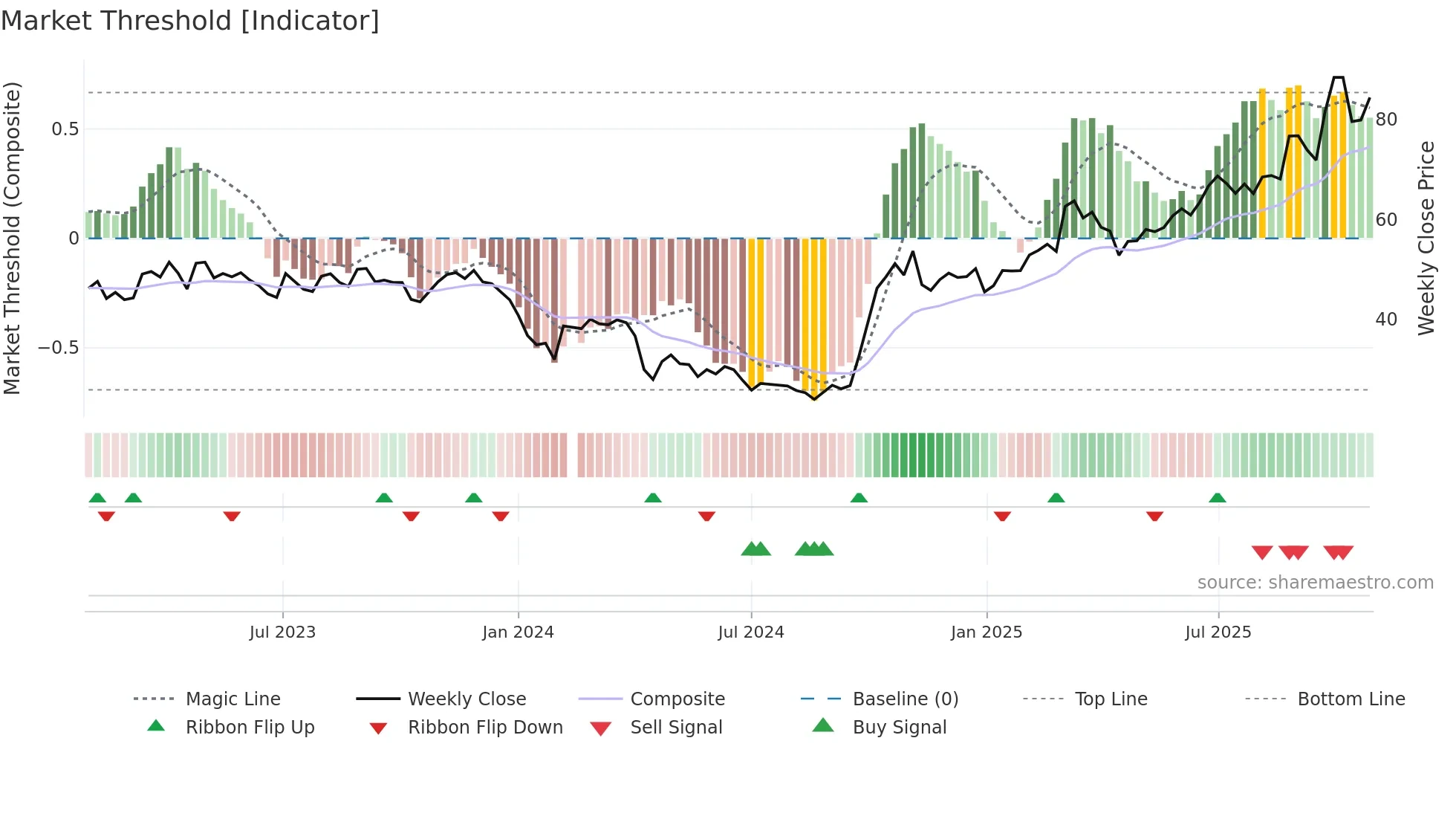 688002 weekly Market Threshold chart