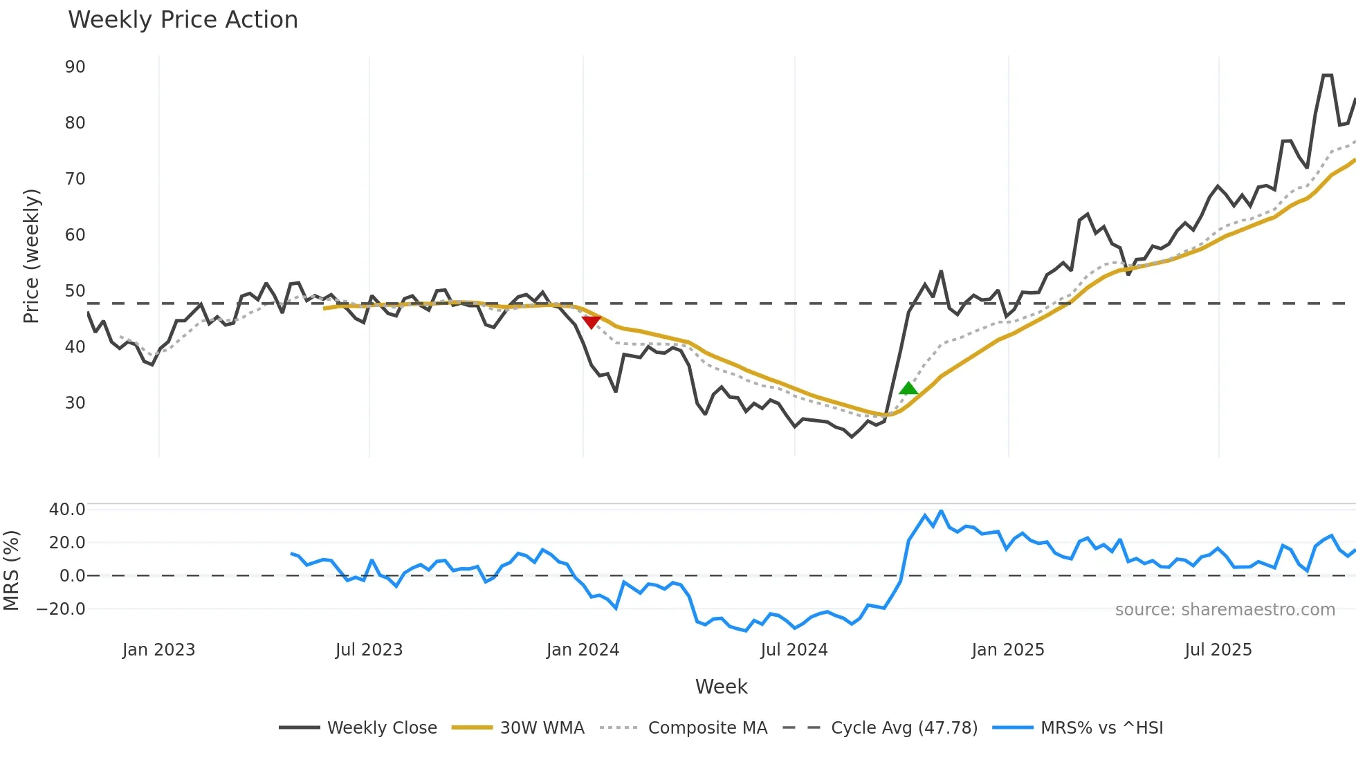 688002 weekly Price Action chart, closing 2025-10-27