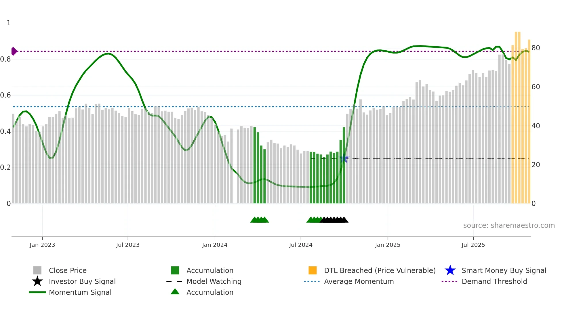 688002 weekly Smart Money chart