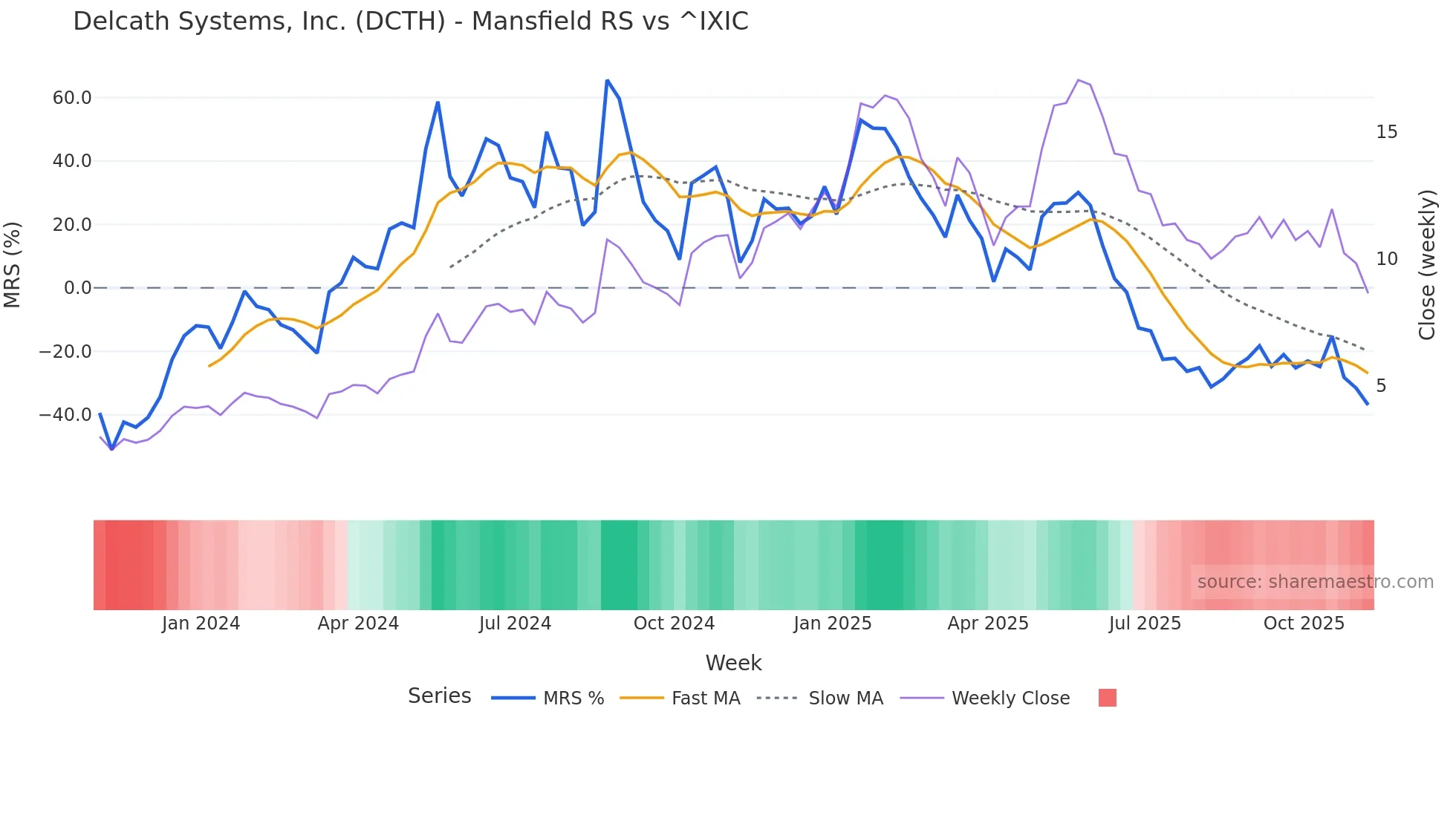 DCTH Mansfield Relative Strength chart