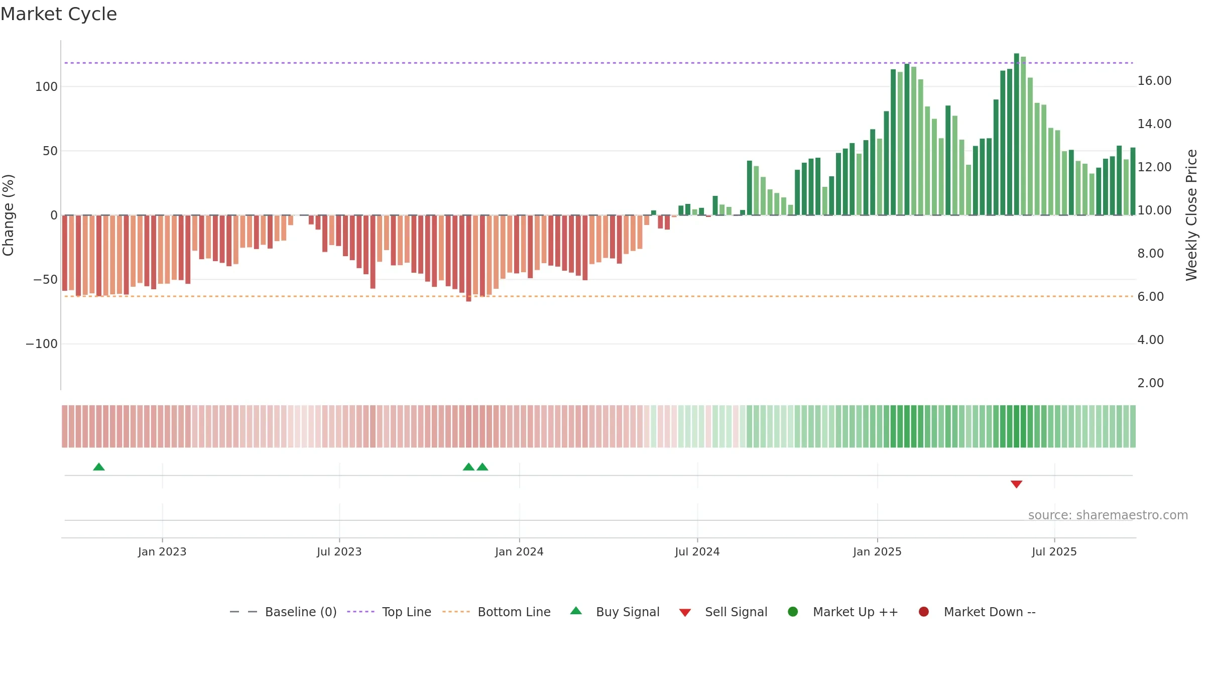 DCTH weekly Market Cycle chart, closing 2025-09-19.