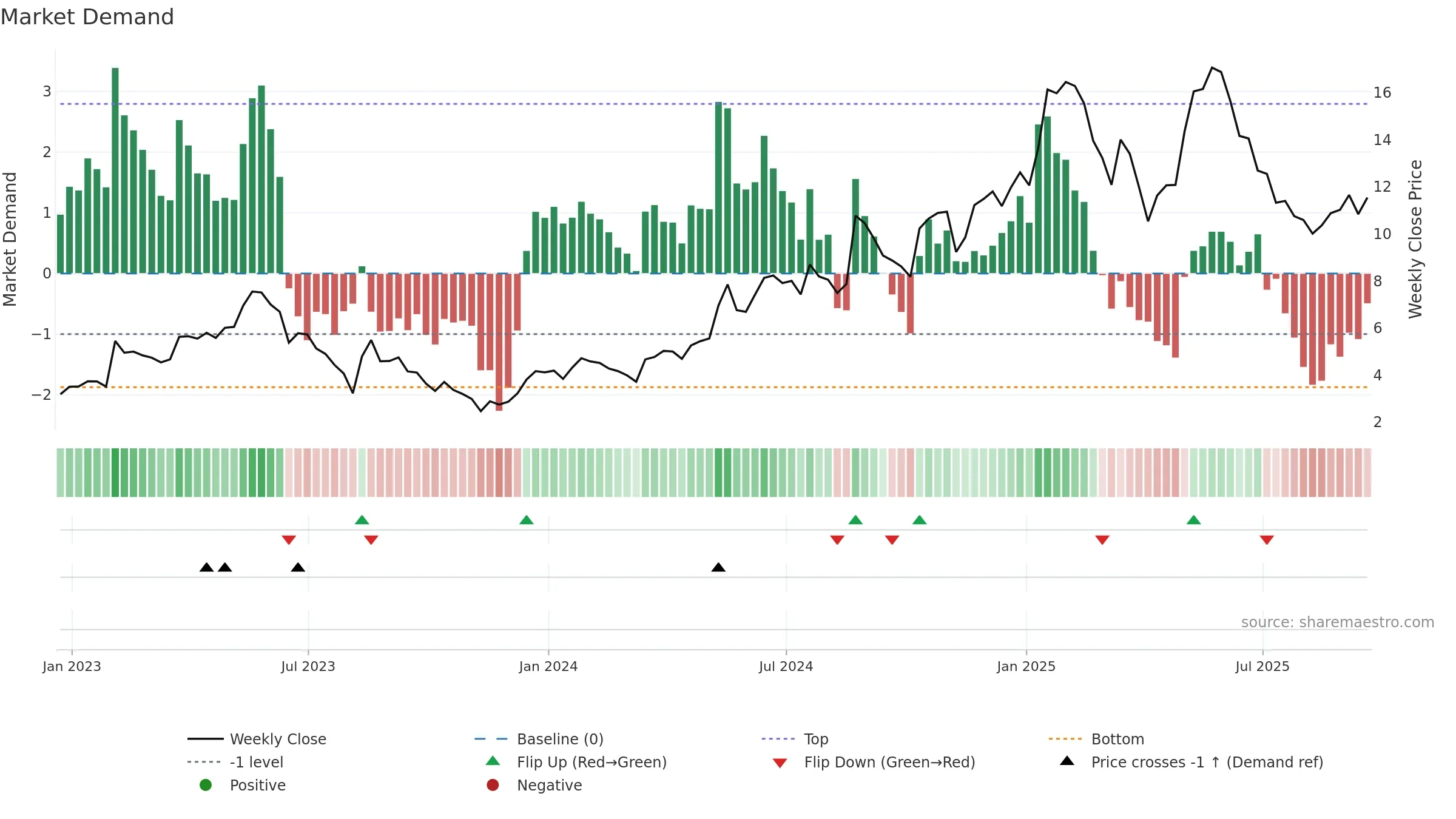DCTH weekly Market Demand chart, closing 2025-09-19.