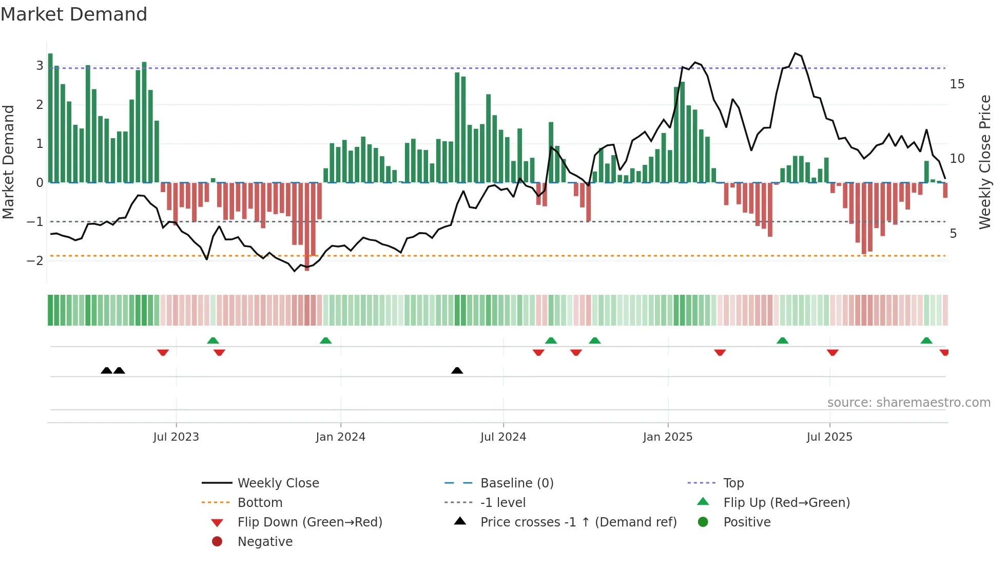 DCTH weekly Market Demand chart