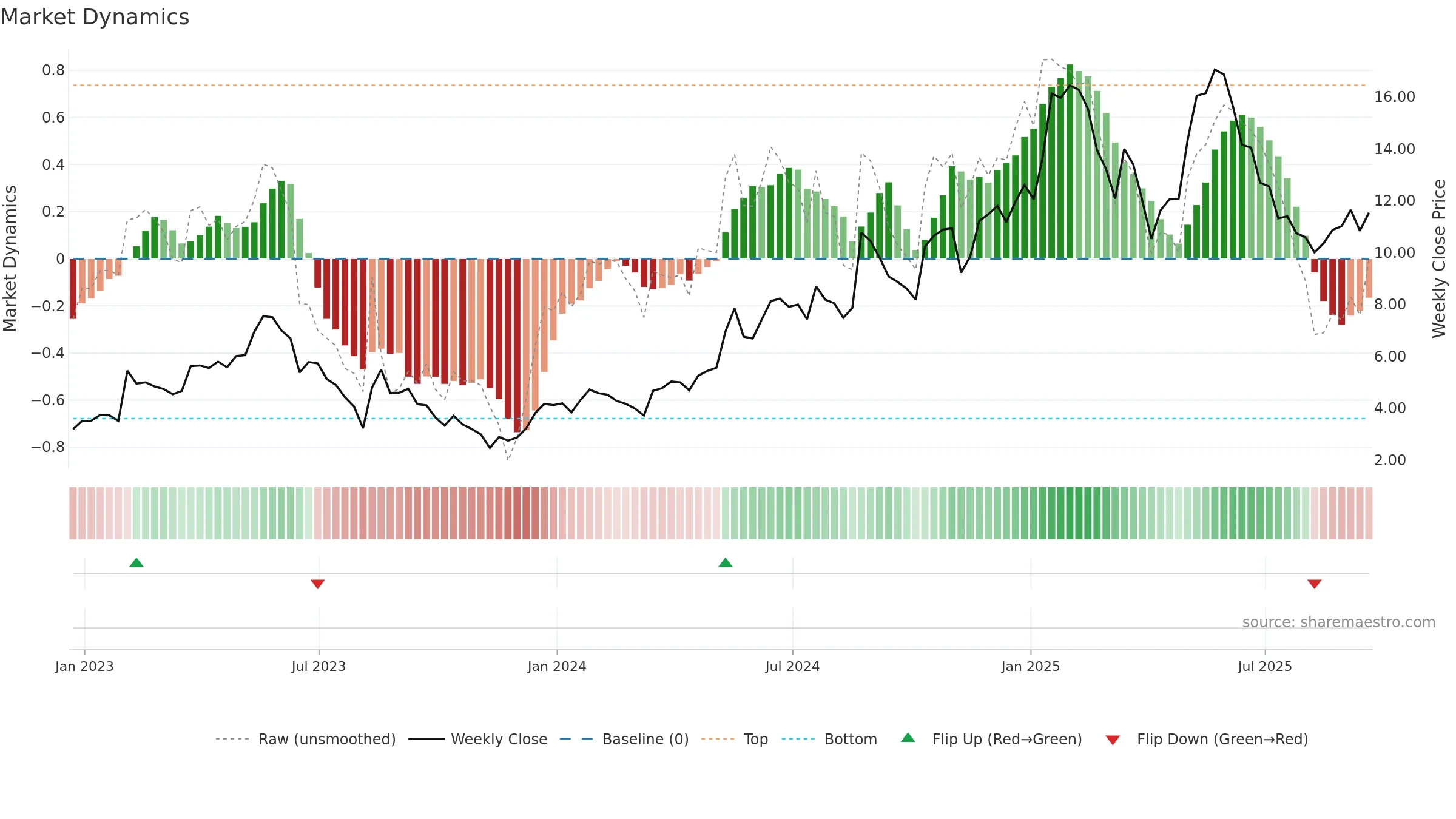 DCTH weekly Market Dynamics chart, closing 2025-09-19.