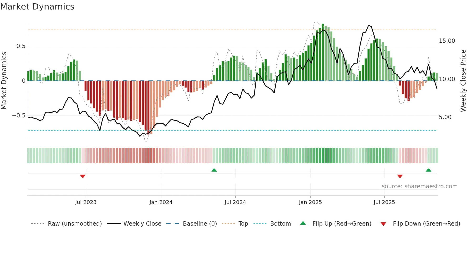 DCTH weekly Market Dynamics chart