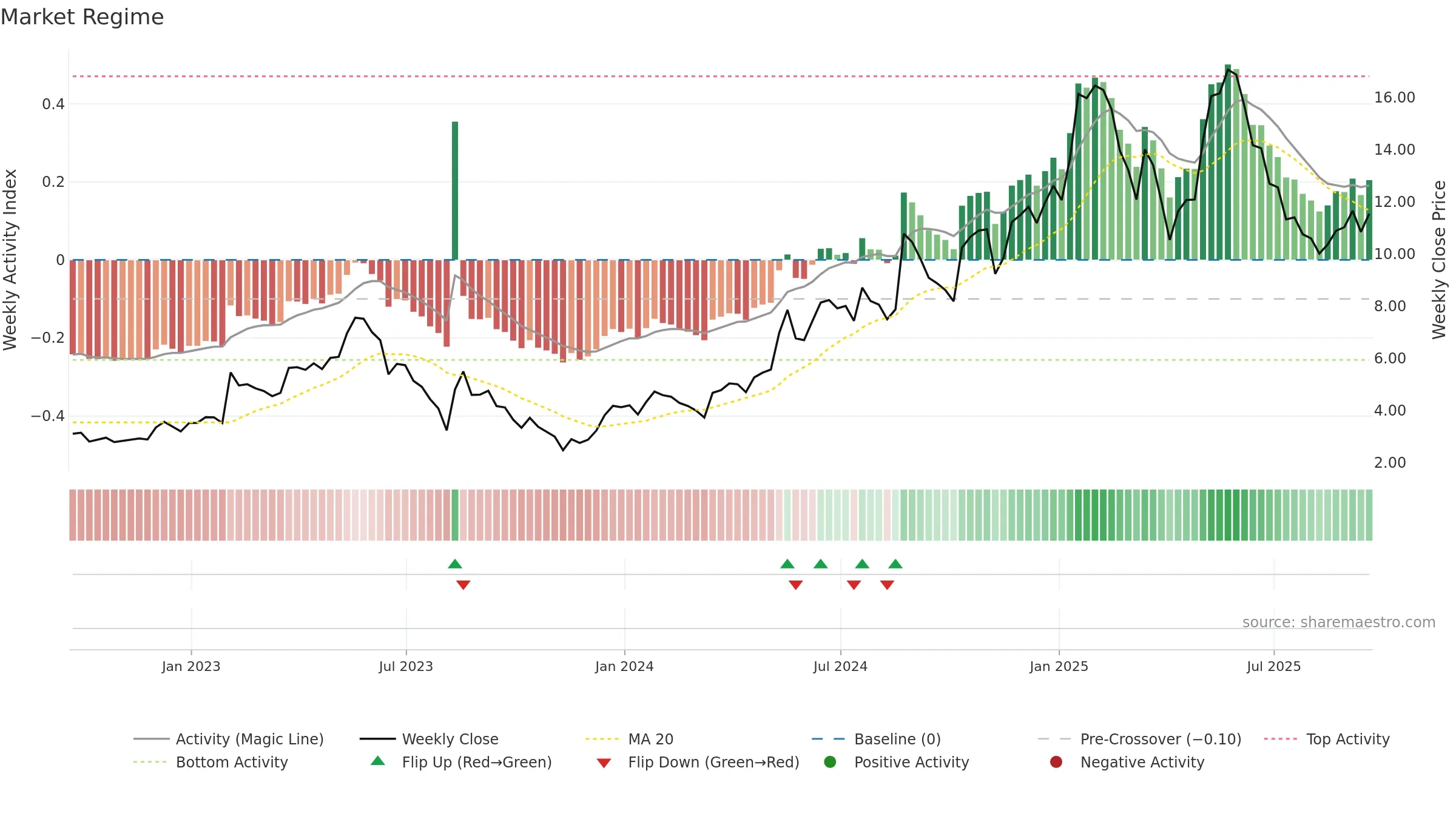 DCTH weekly Market Snapshot chart, closing 2025-09-19.