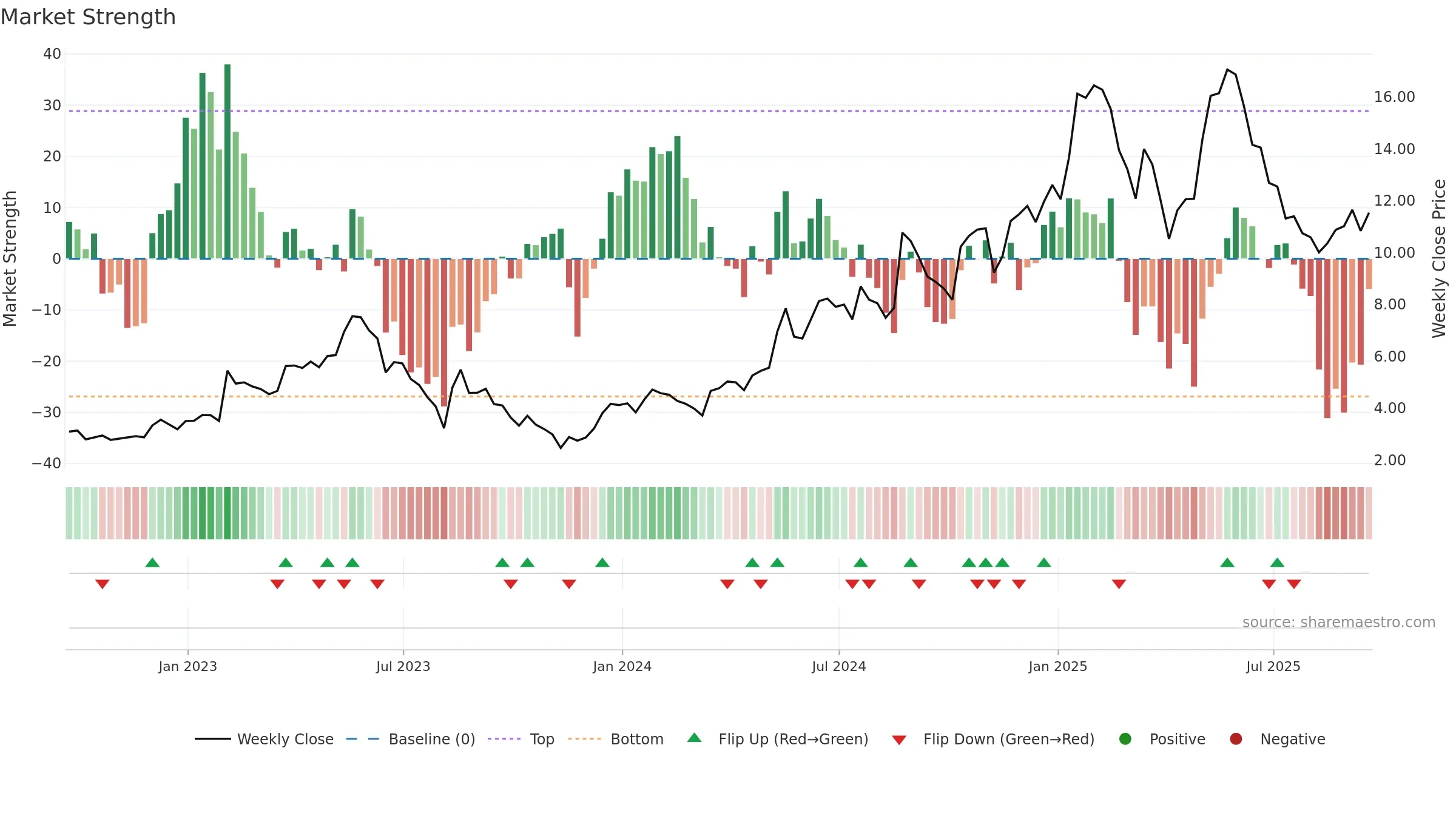 DCTH weekly Market Strength chart, closing 2025-09-19.