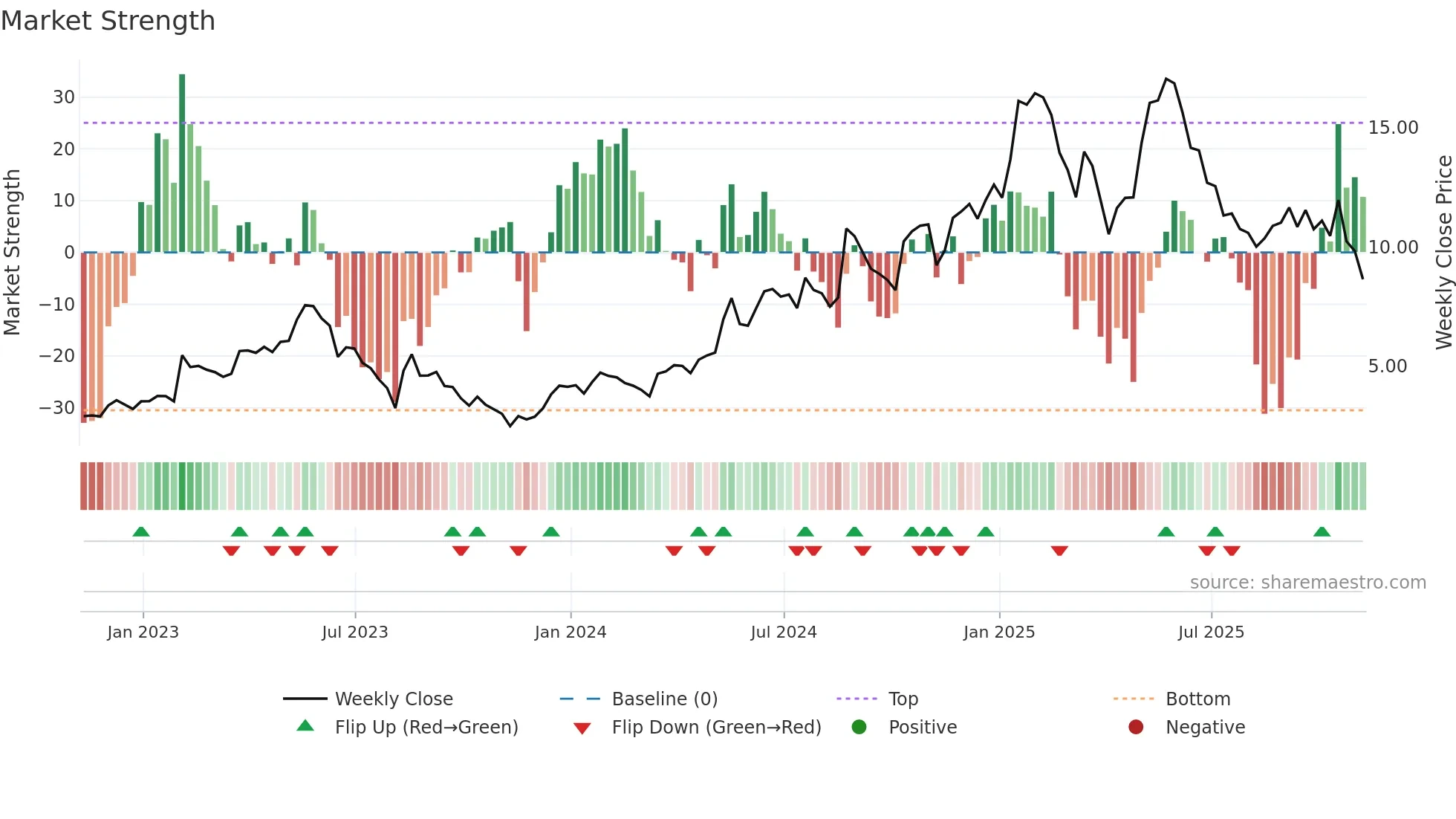 DCTH weekly Market Strength chart