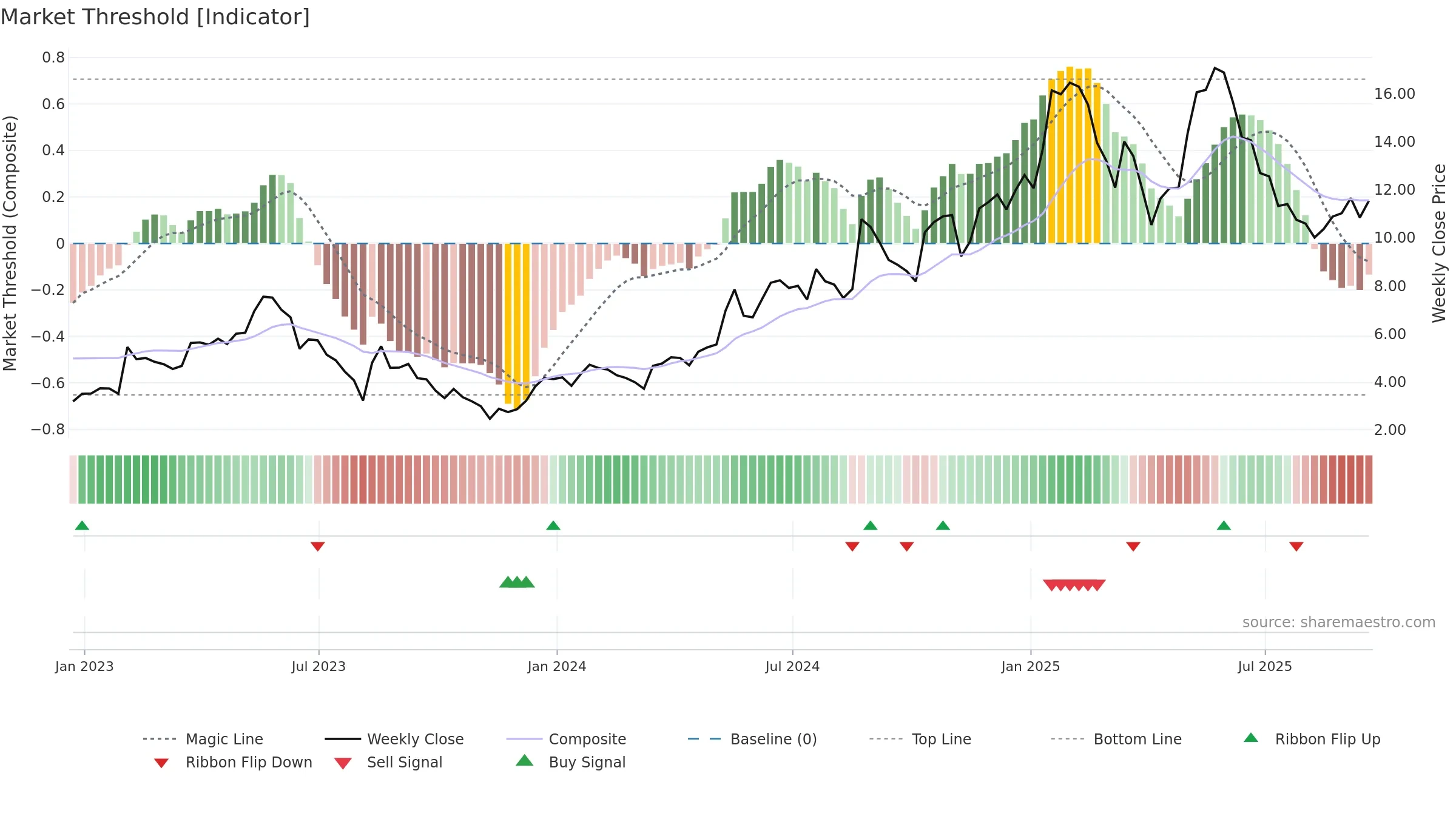 DCTH weekly Market Threshold chart, closing 2025-09-19.