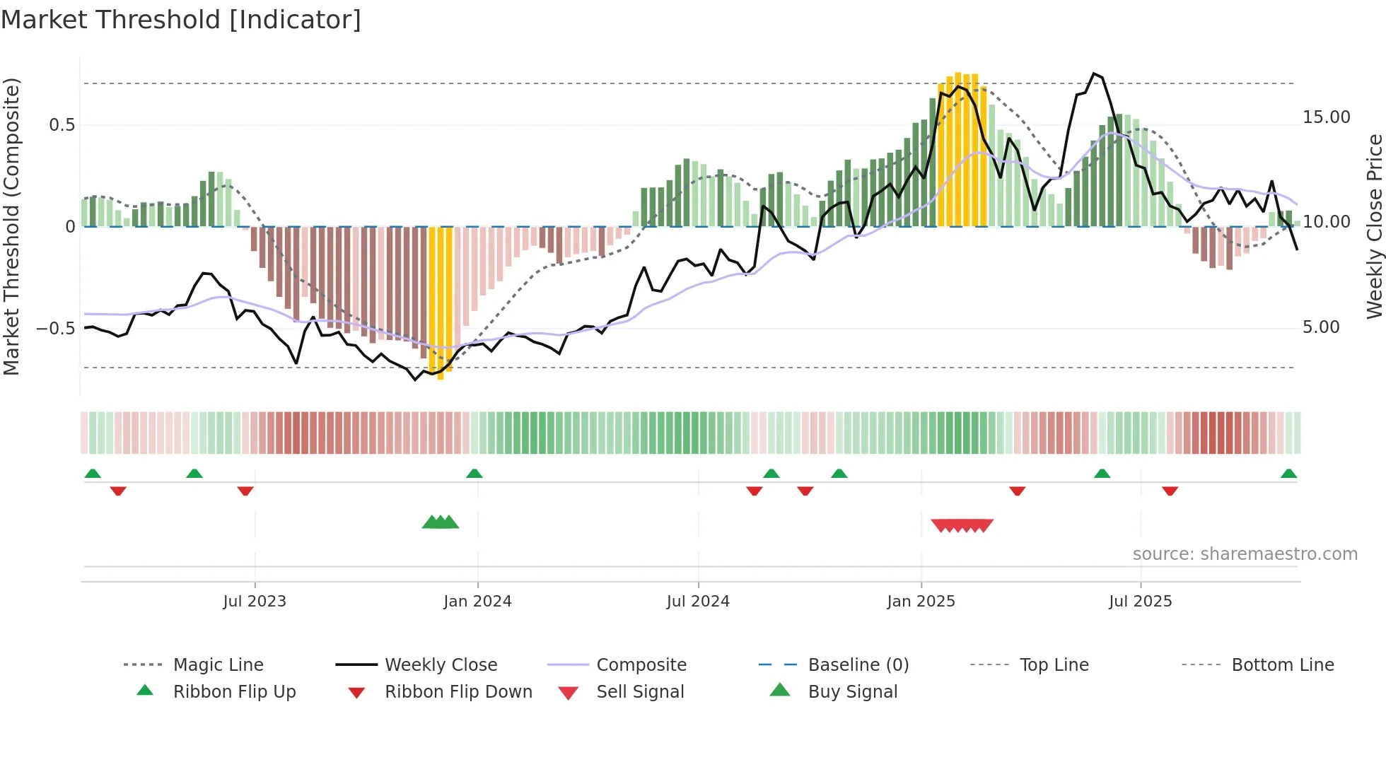 DCTH weekly Market Threshold chart