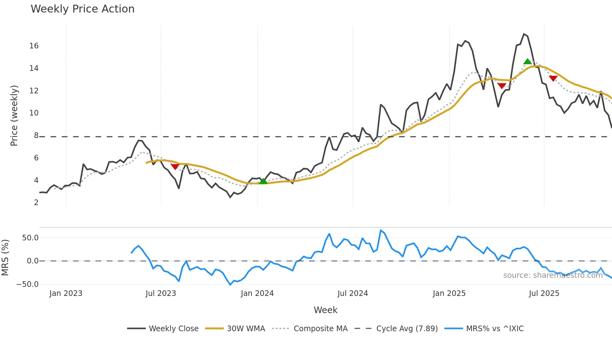 DCTH weekly Price Action chart, closing 2025-11-07