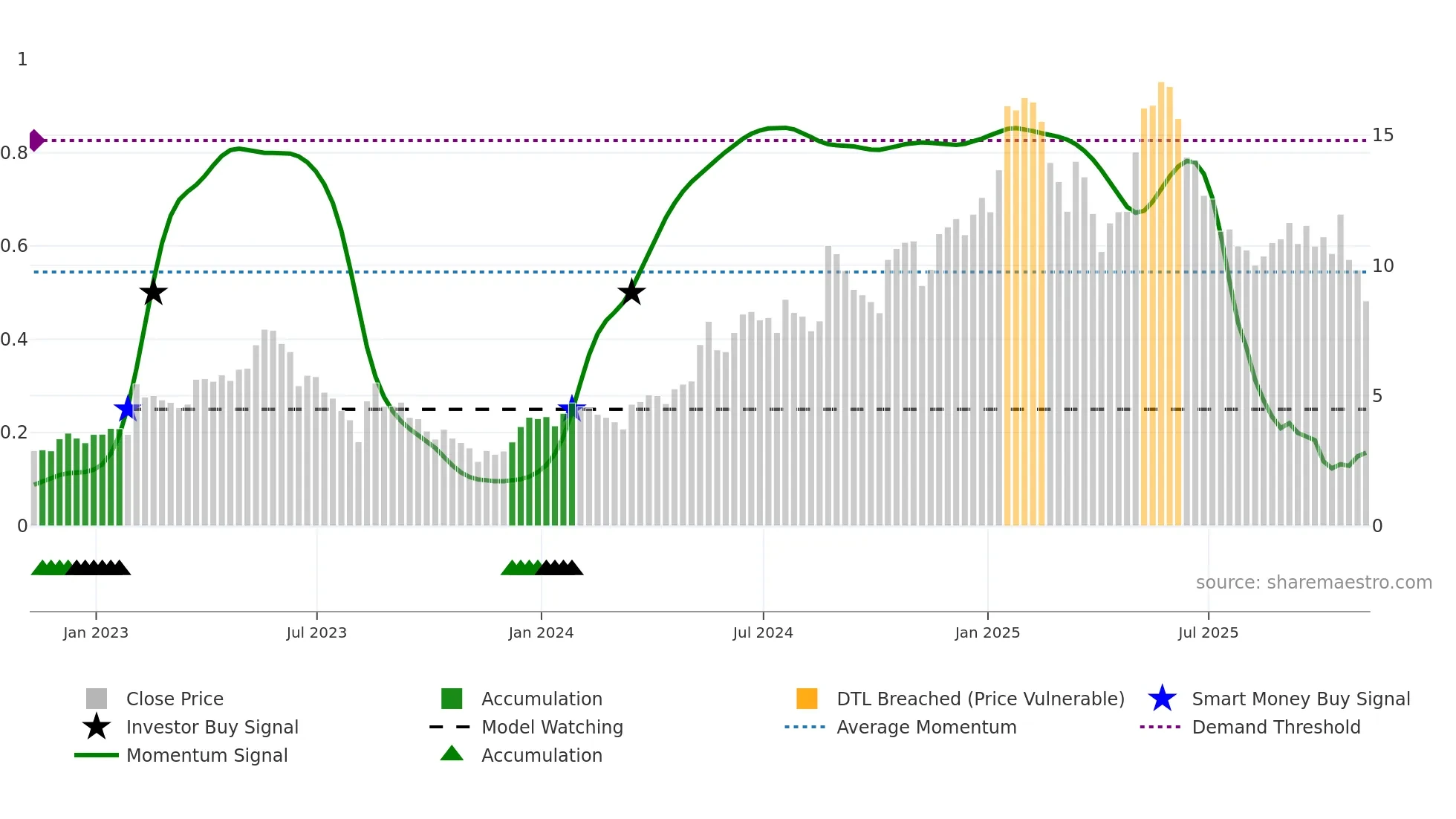 DCTH weekly Smart Money chart