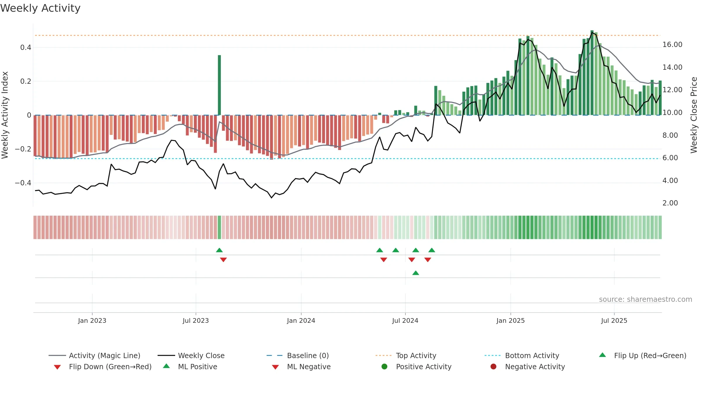 DCTH weekly Activity chart, closing 2025-09-19.