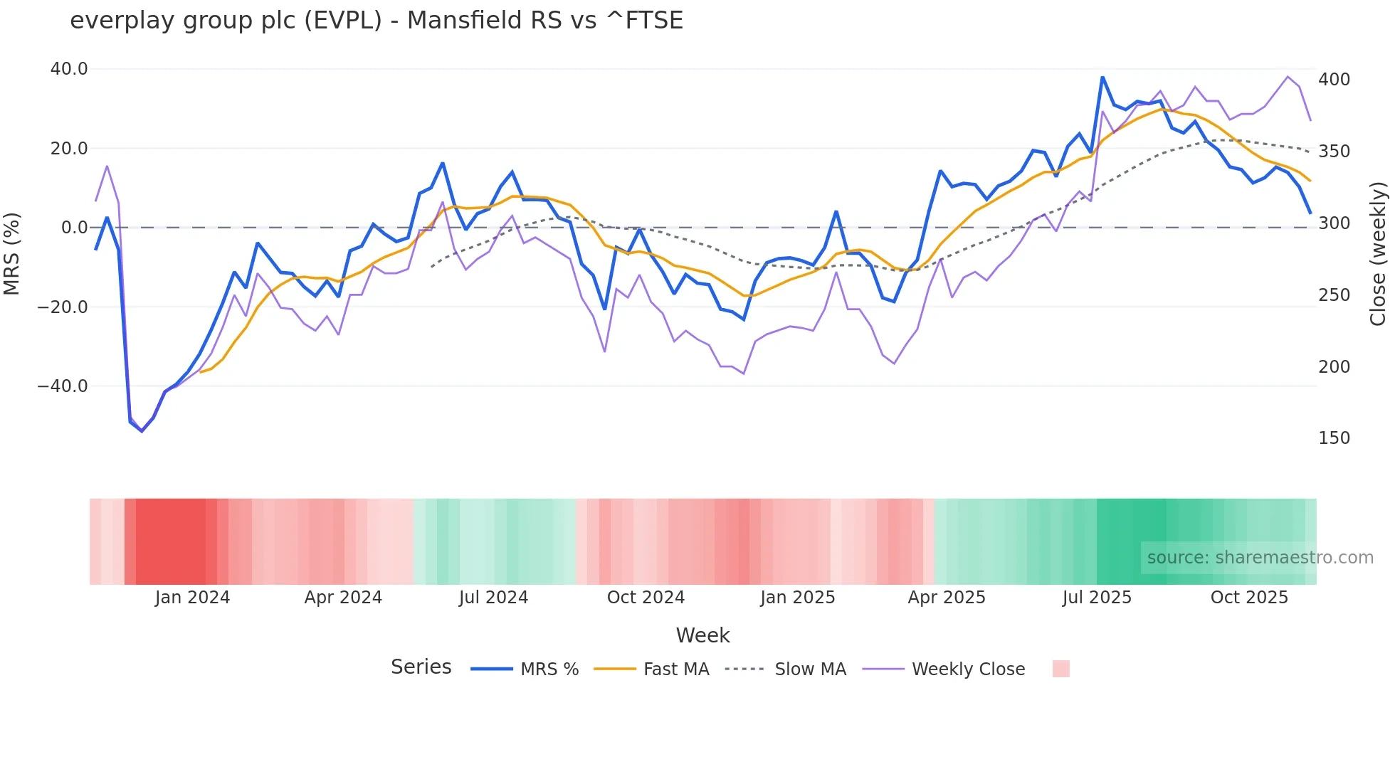 EVPL Mansfield Relative Strength chart