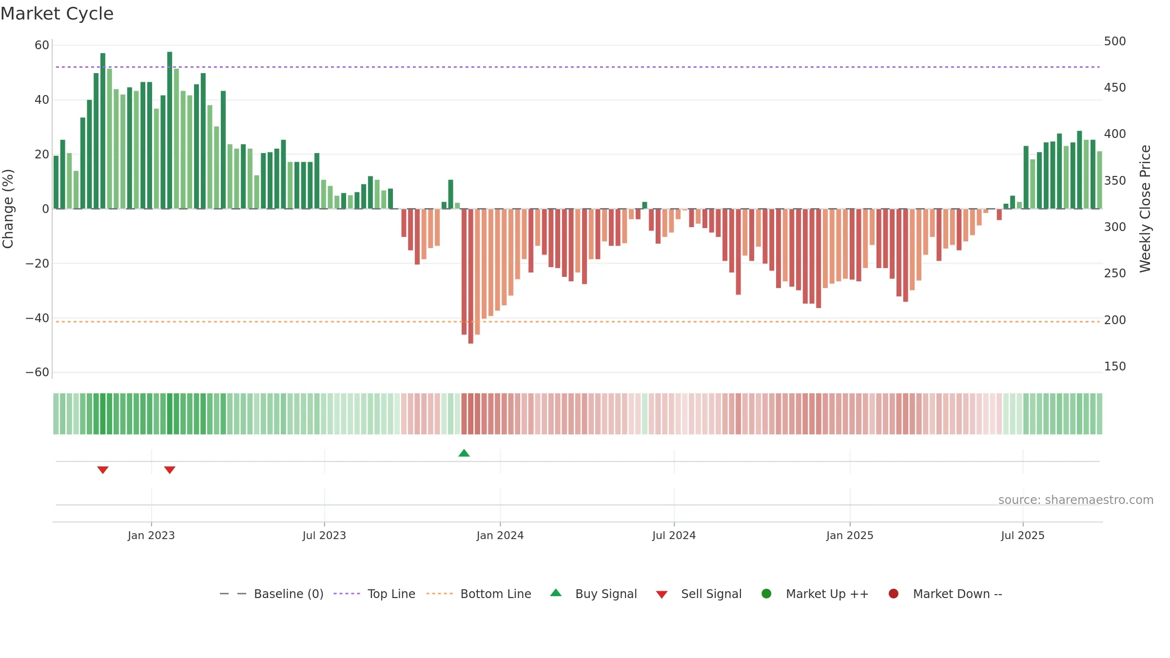 EVPL weekly Market Cycle chart, closing 2025-09-19.