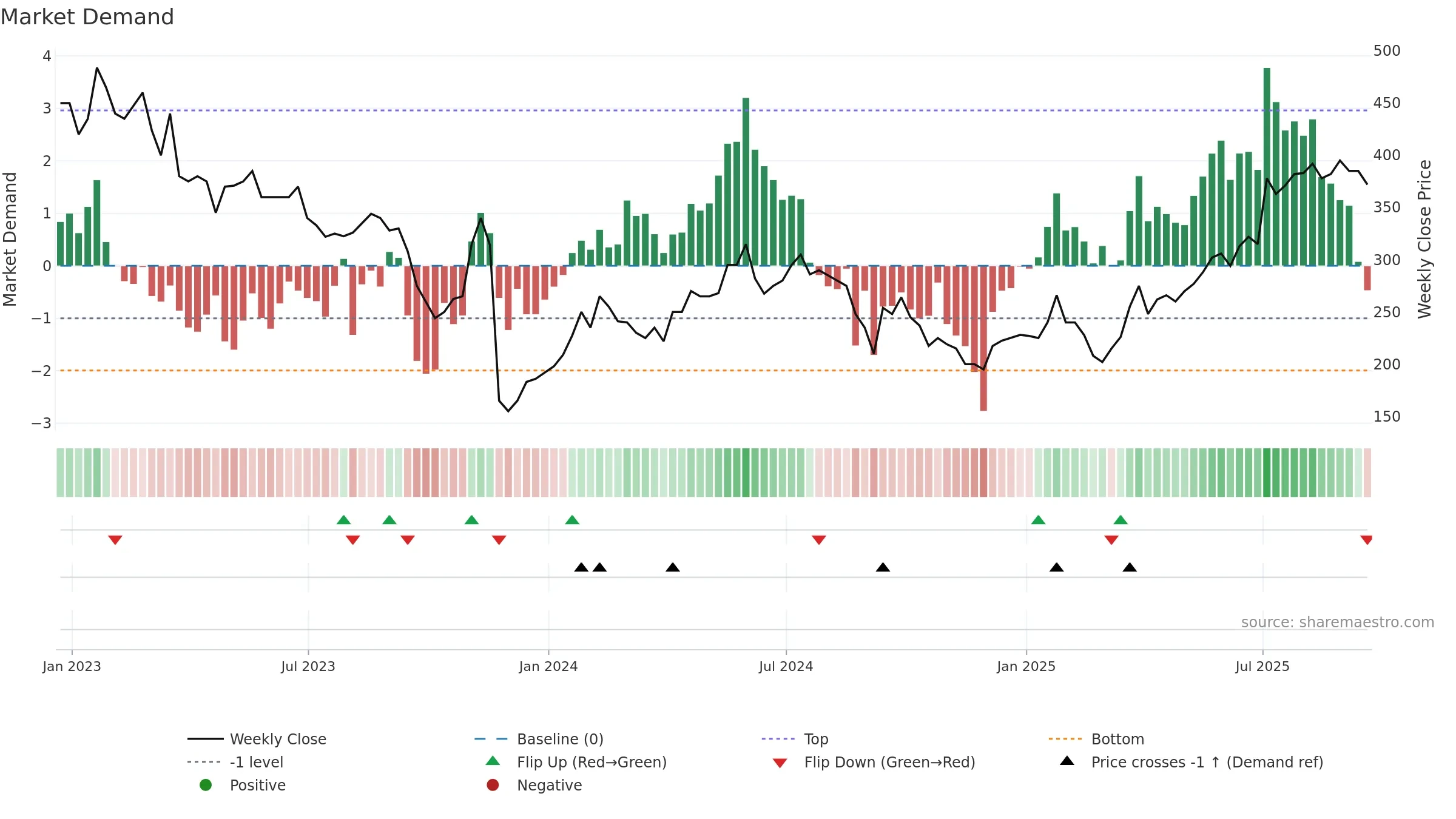 EVPL weekly Market Demand chart, closing 2025-09-19.