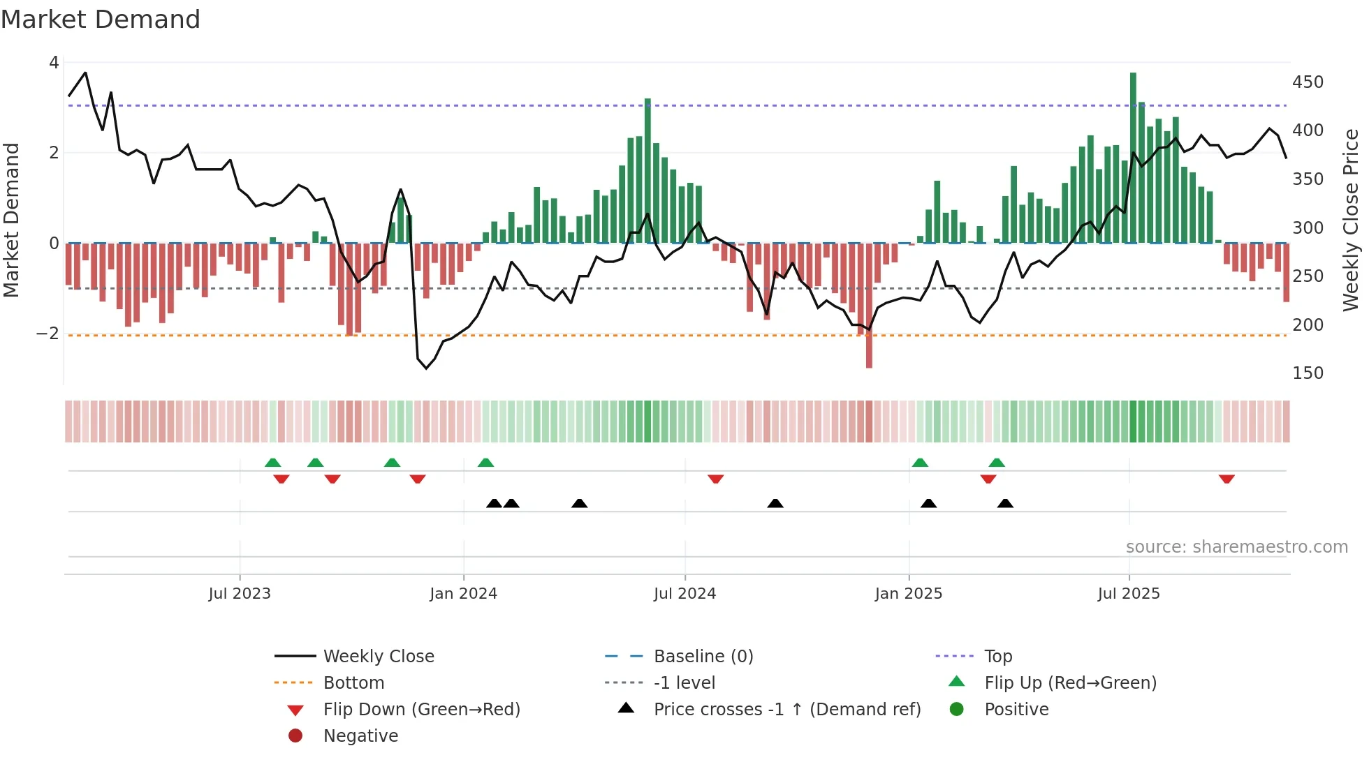 EVPL weekly Market Demand chart