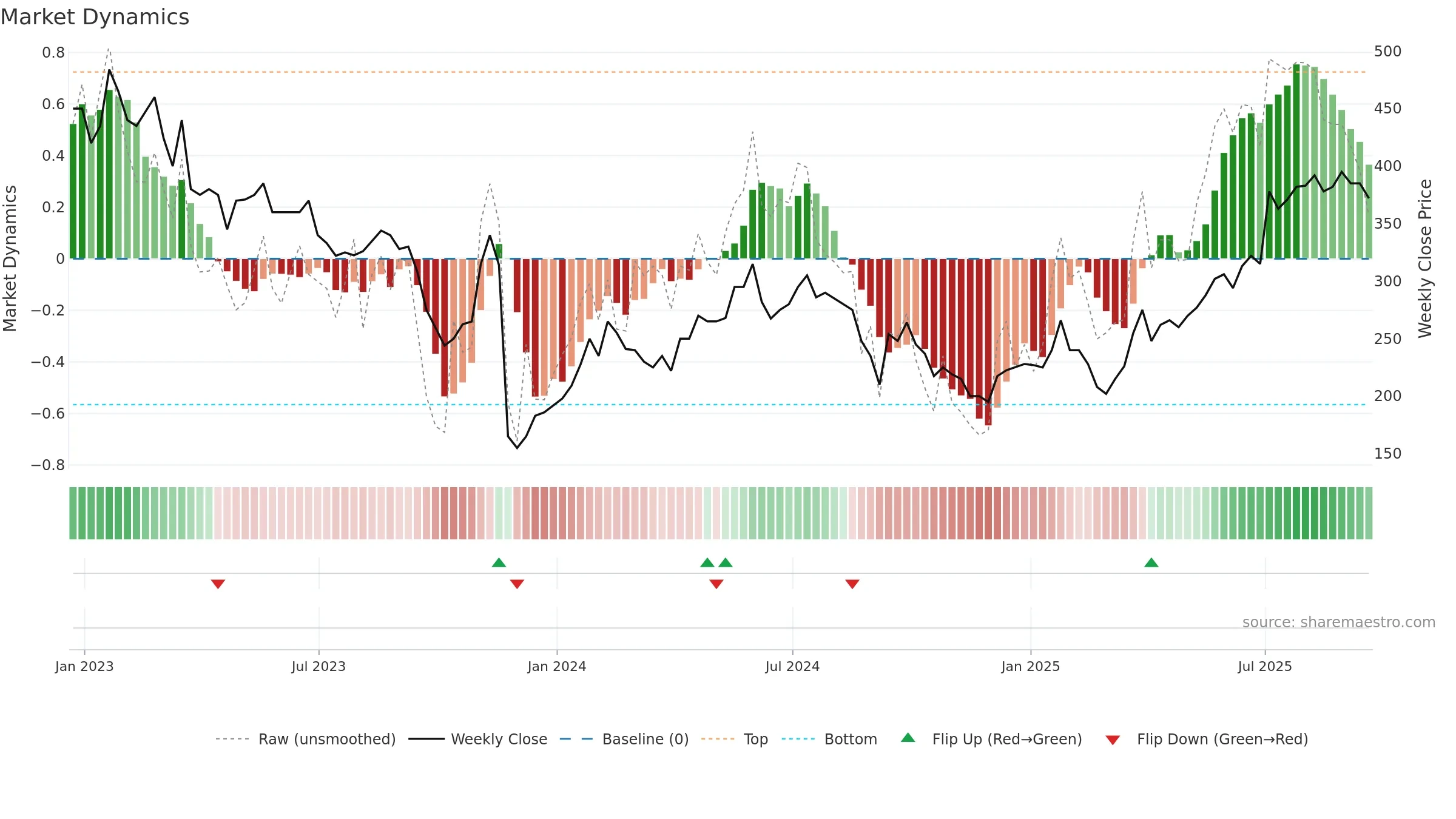 EVPL weekly Market Dynamics chart, closing 2025-09-19.