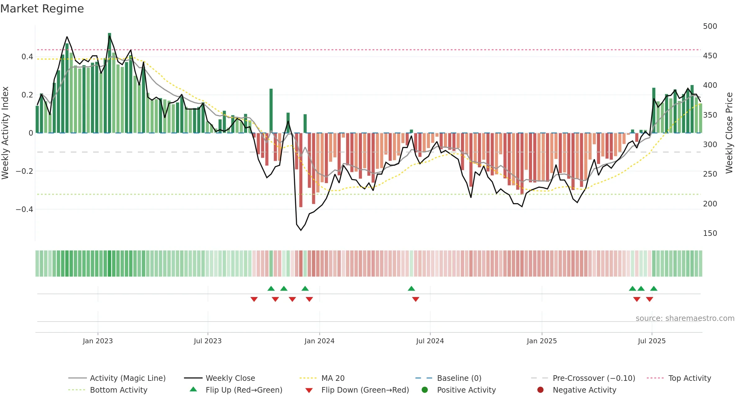 EVPL weekly Market Snapshot chart, closing 2025-09-19.
