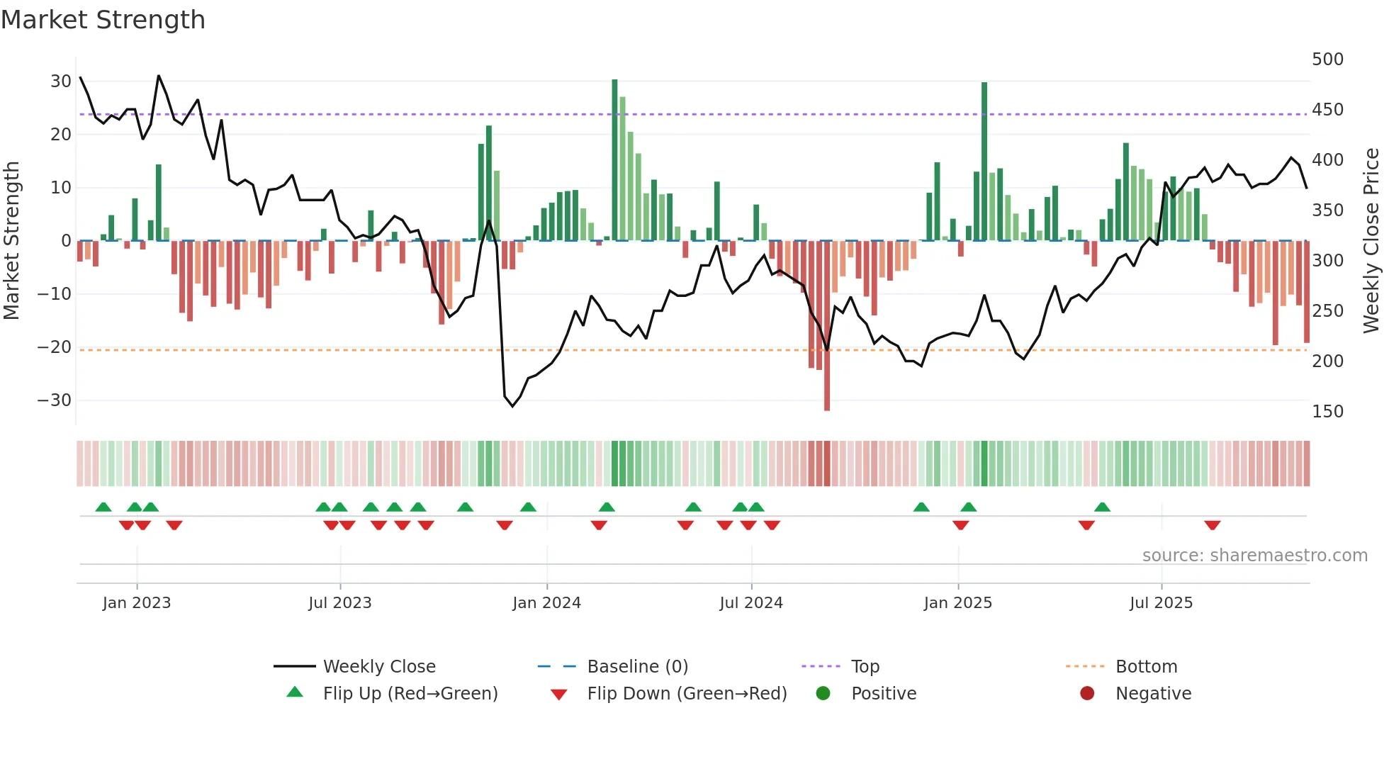 EVPL weekly Market Strength chart