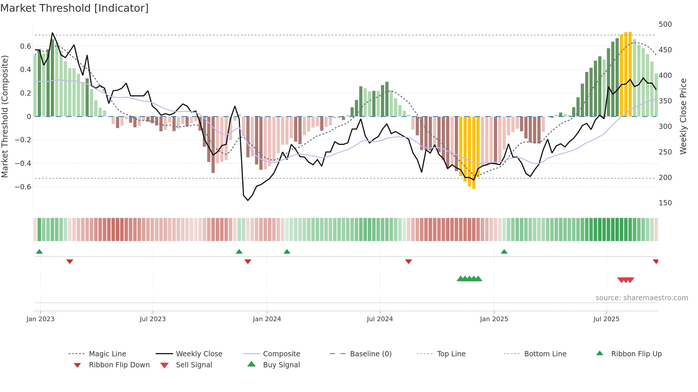 EVPL weekly Market Threshold chart, closing 2025-09-19.
