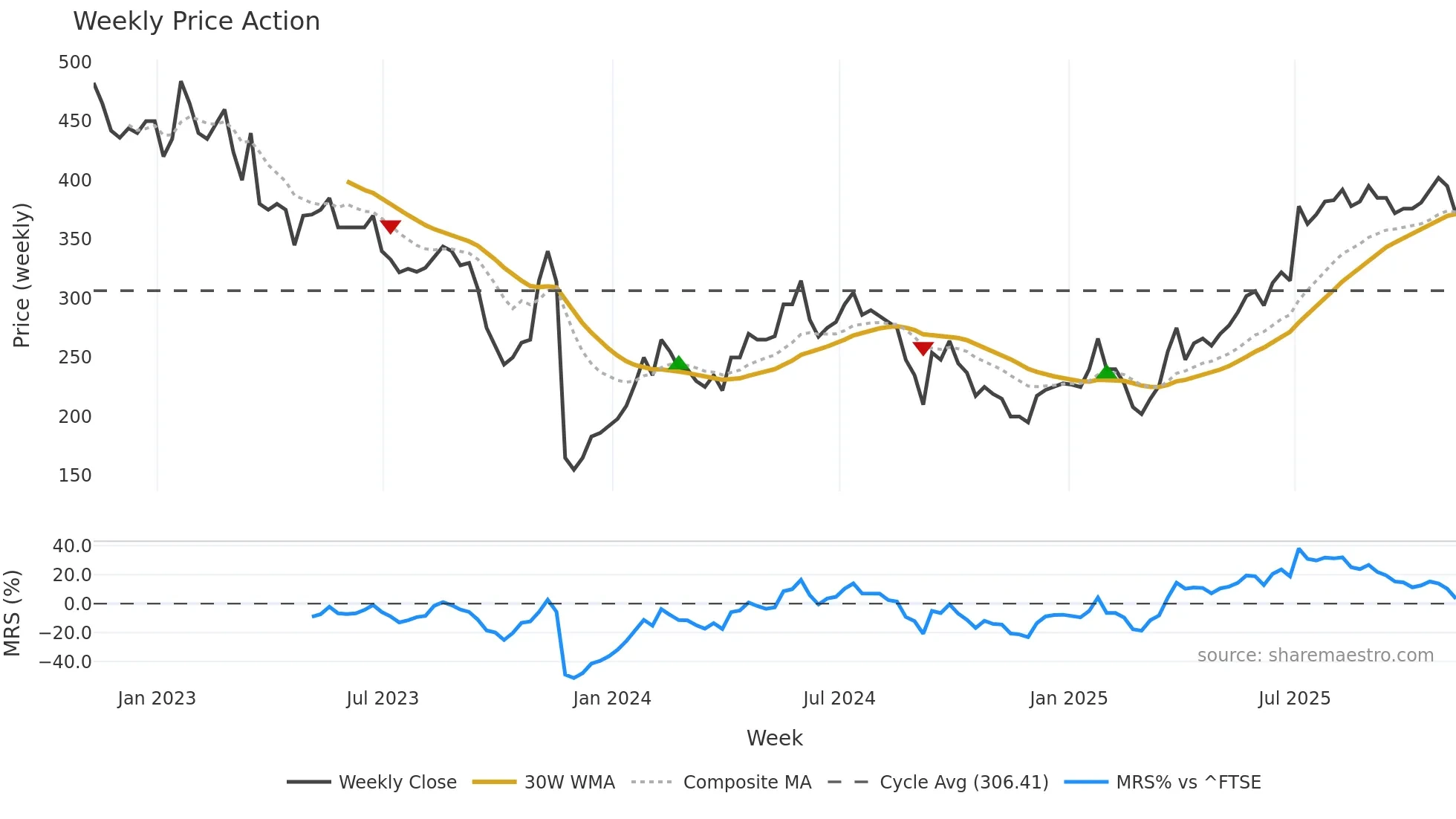 EVPL weekly Price Action chart, closing 2025-11-07