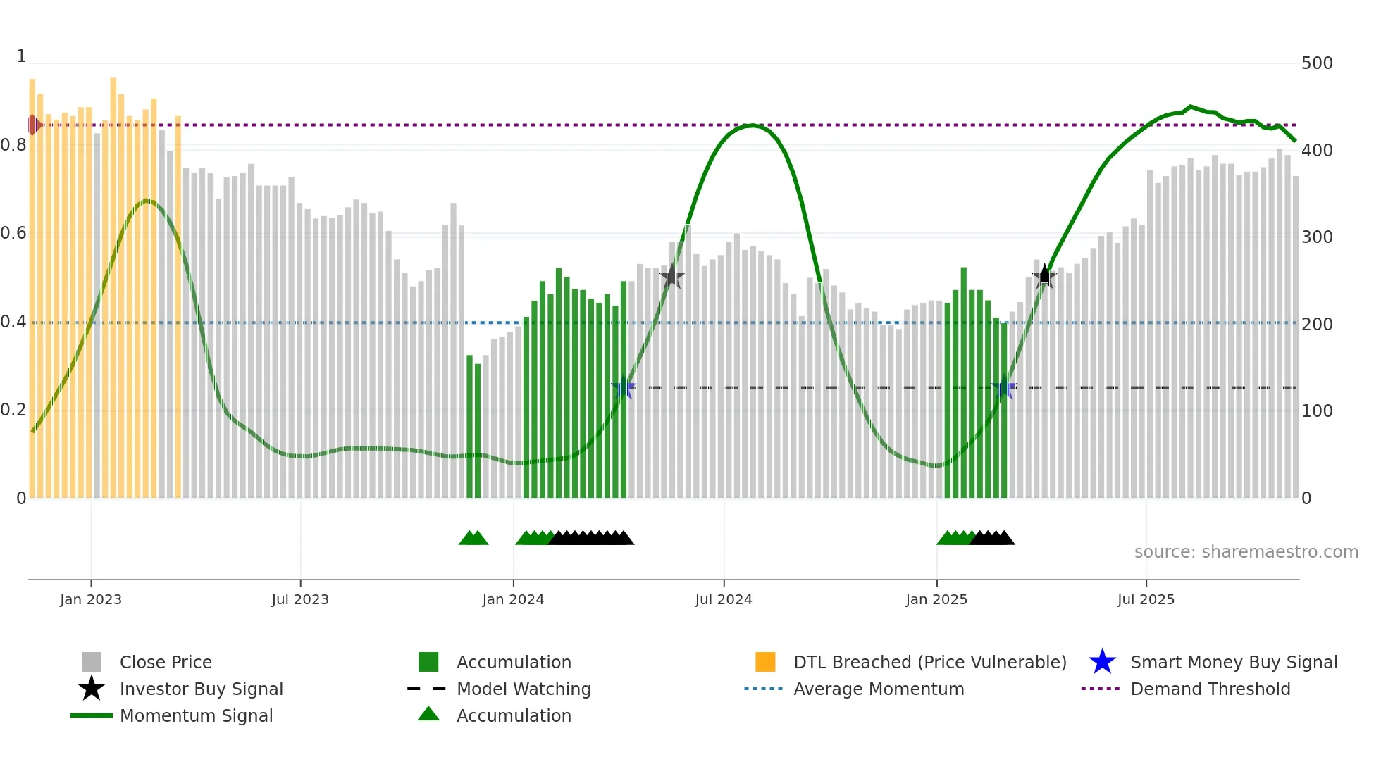 EVPL weekly Smart Money chart