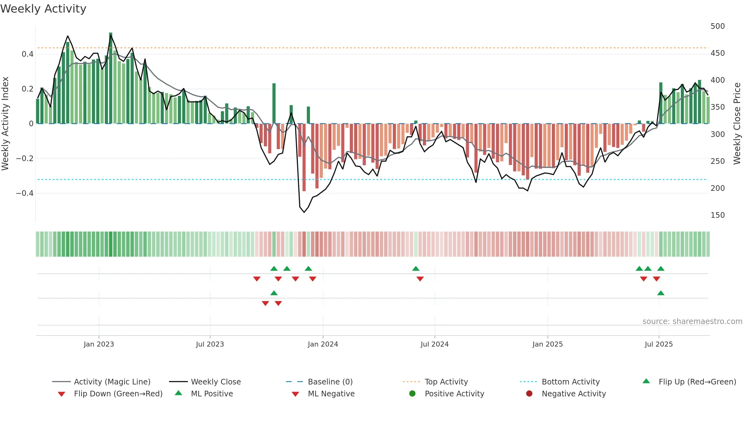 EVPL weekly Activity chart, closing 2025-09-19.