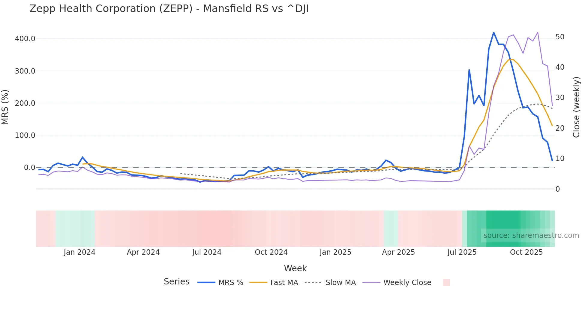 ZEPP Mansfield Relative Strength chart