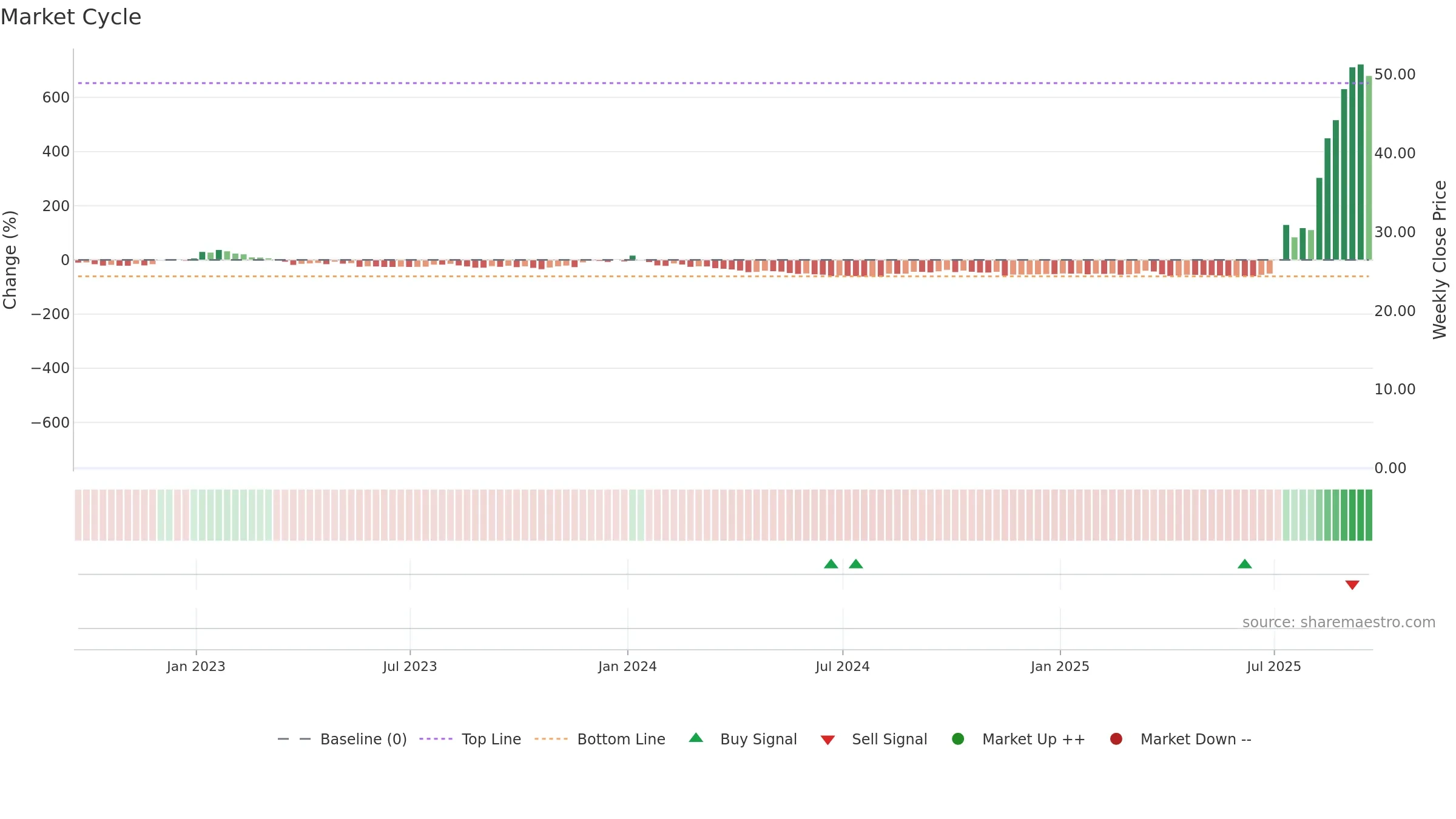ZEPP weekly Market Cycle chart, closing 2025-09-19.