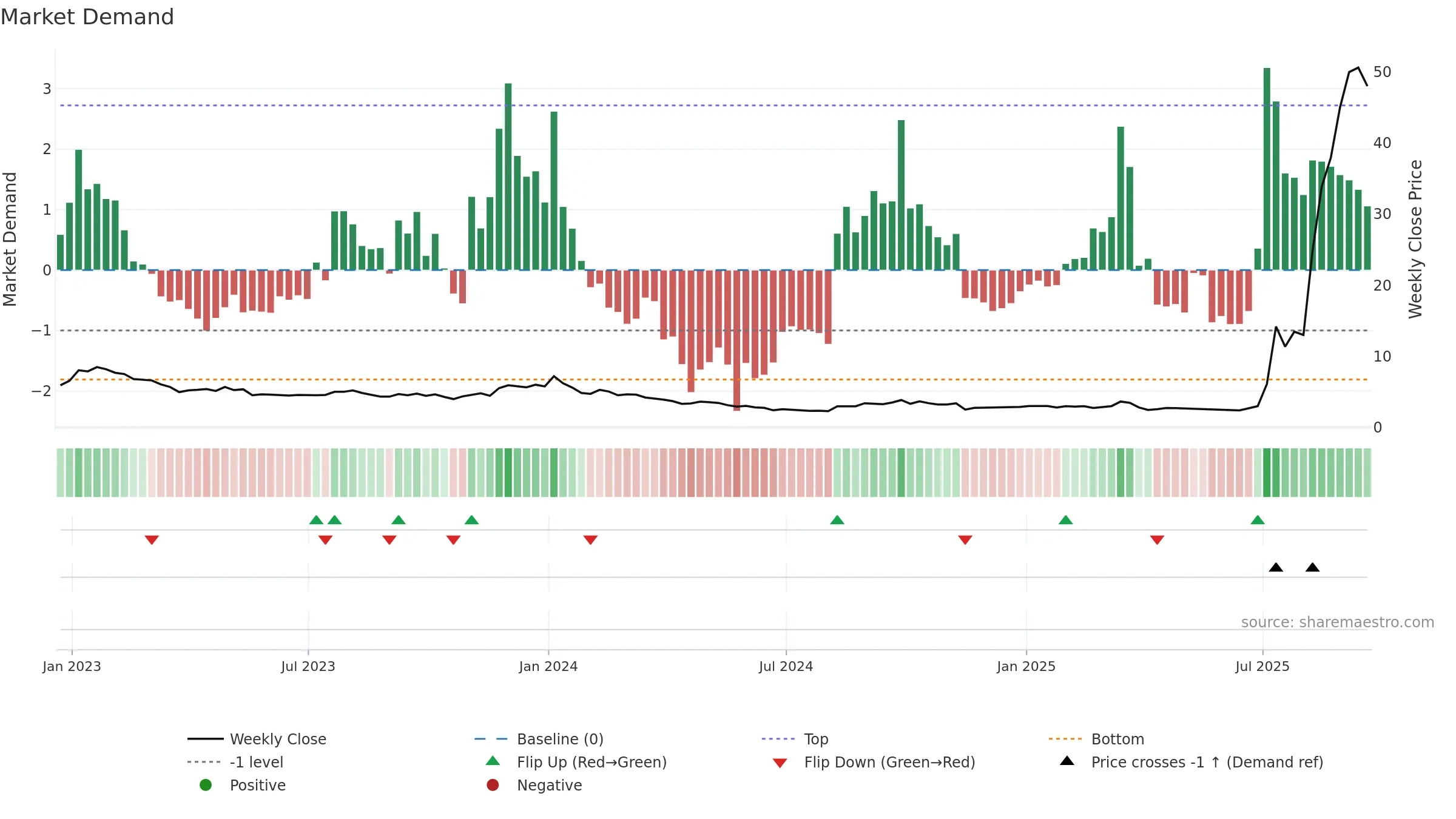 ZEPP weekly Market Demand chart, closing 2025-09-19.