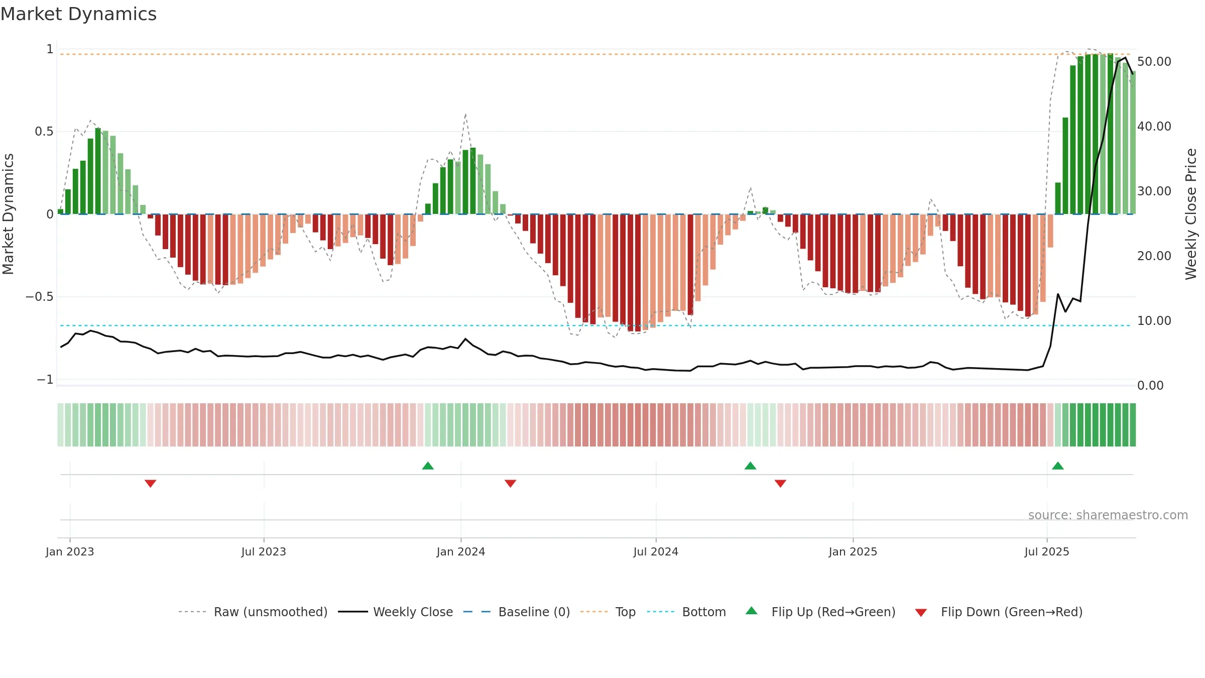 ZEPP weekly Market Dynamics chart, closing 2025-09-19.