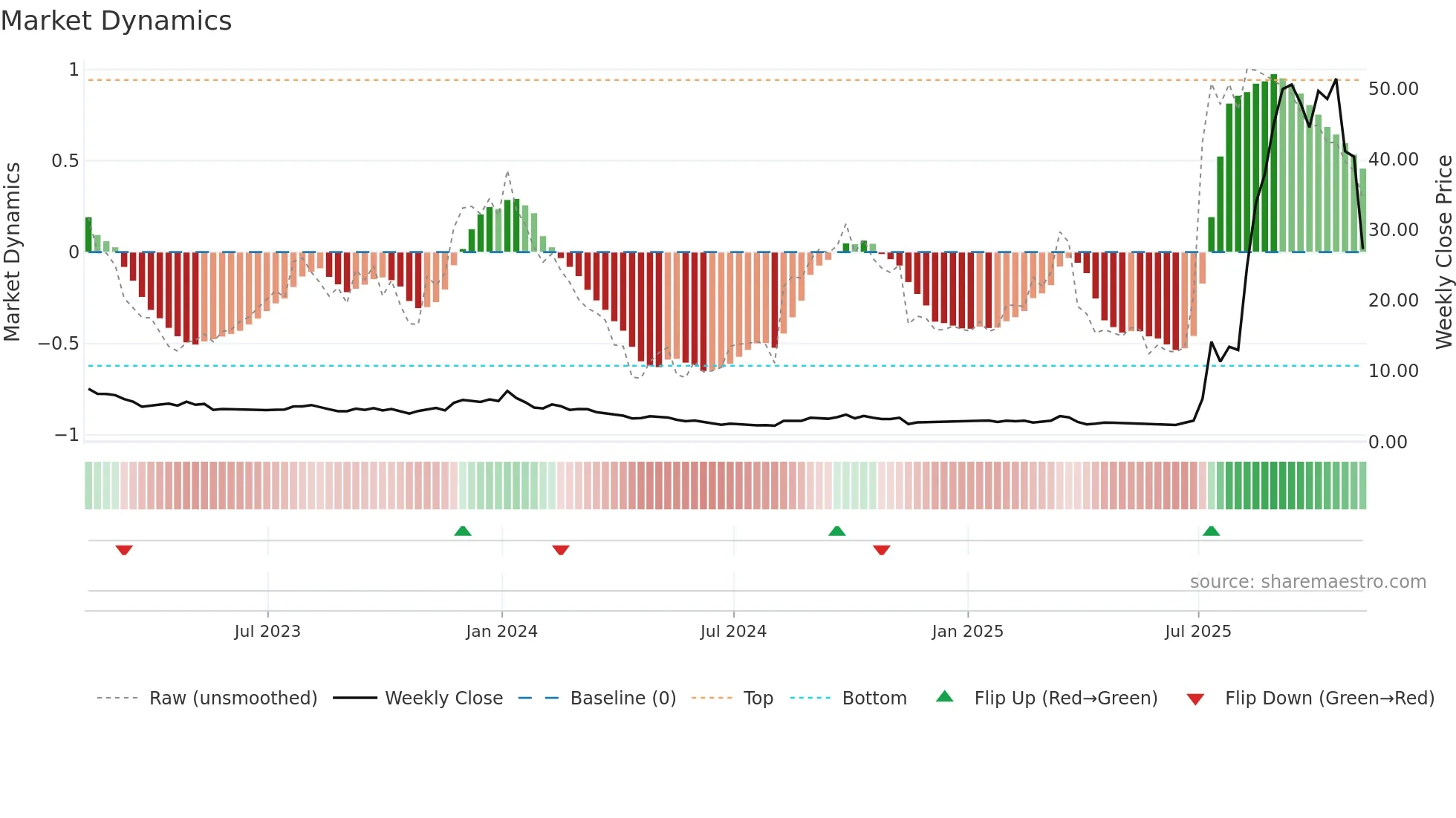 ZEPP weekly Market Dynamics chart