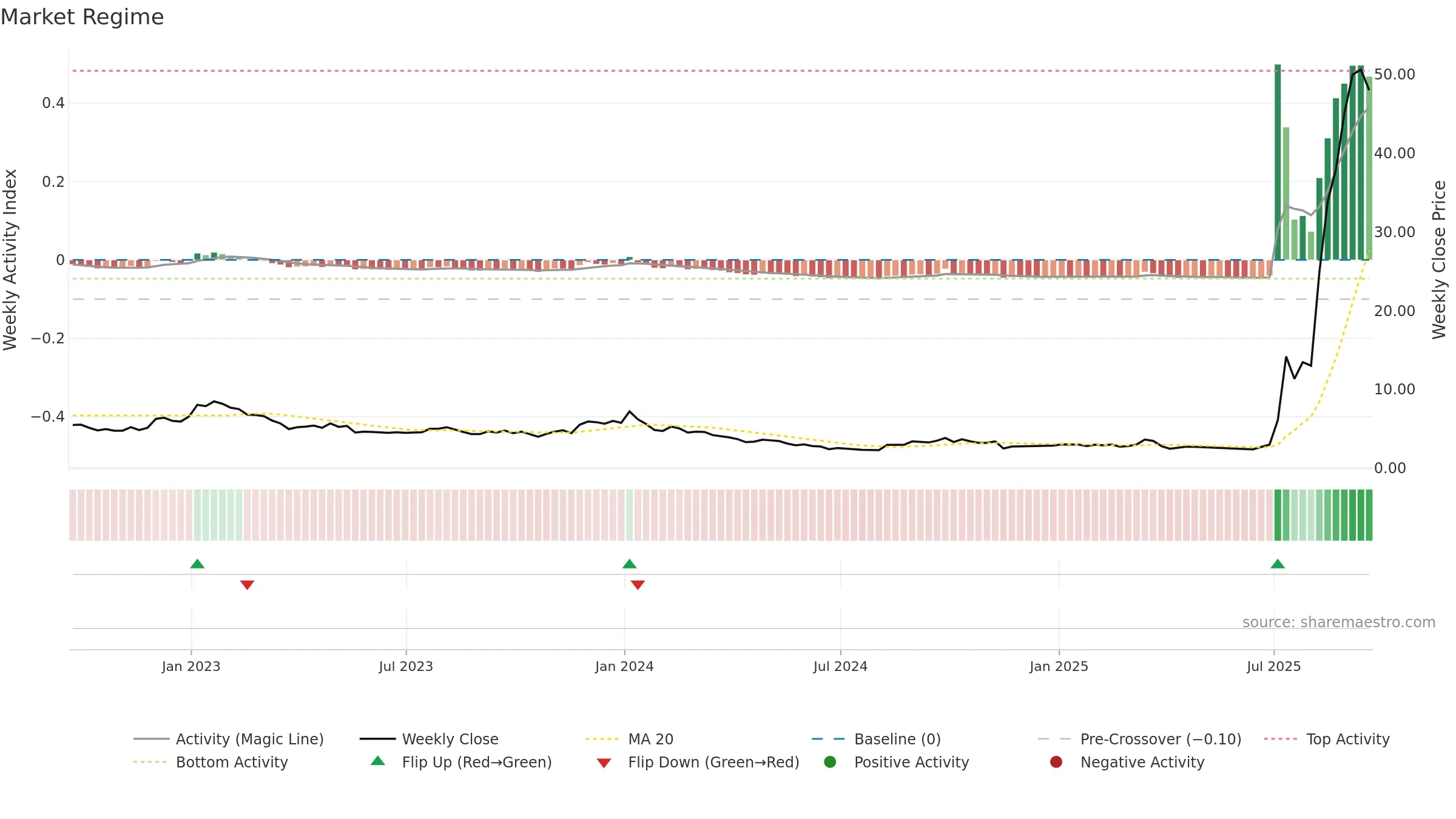 ZEPP weekly Market Snapshot chart, closing 2025-09-19.