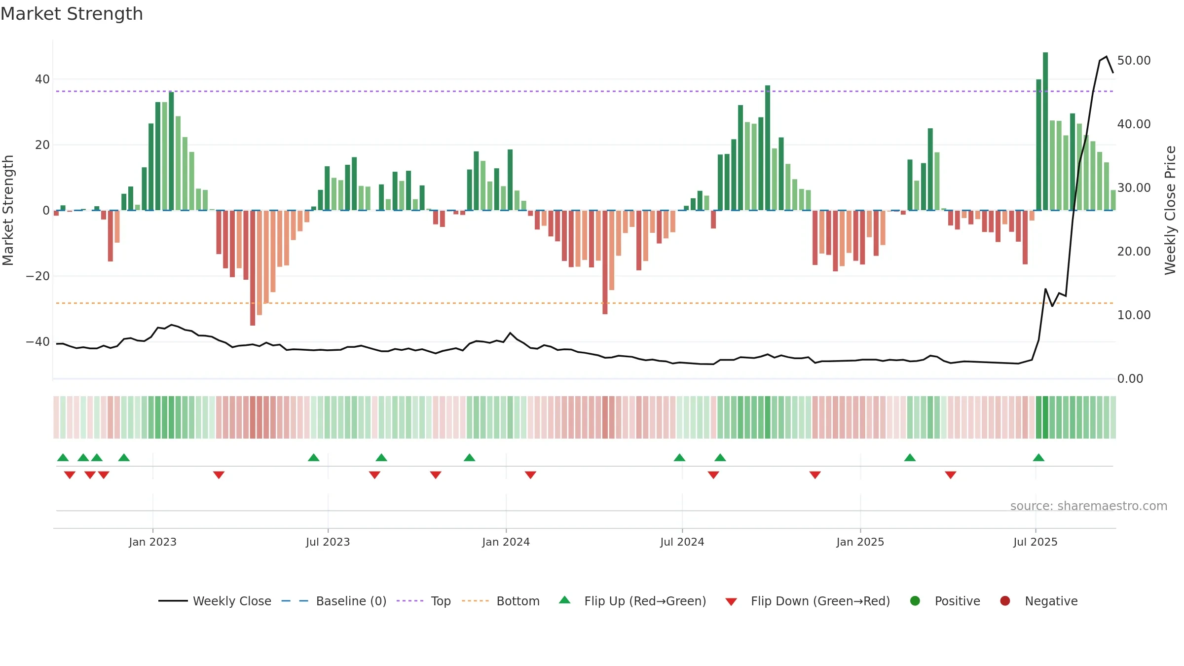 ZEPP weekly Market Strength chart, closing 2025-09-19.