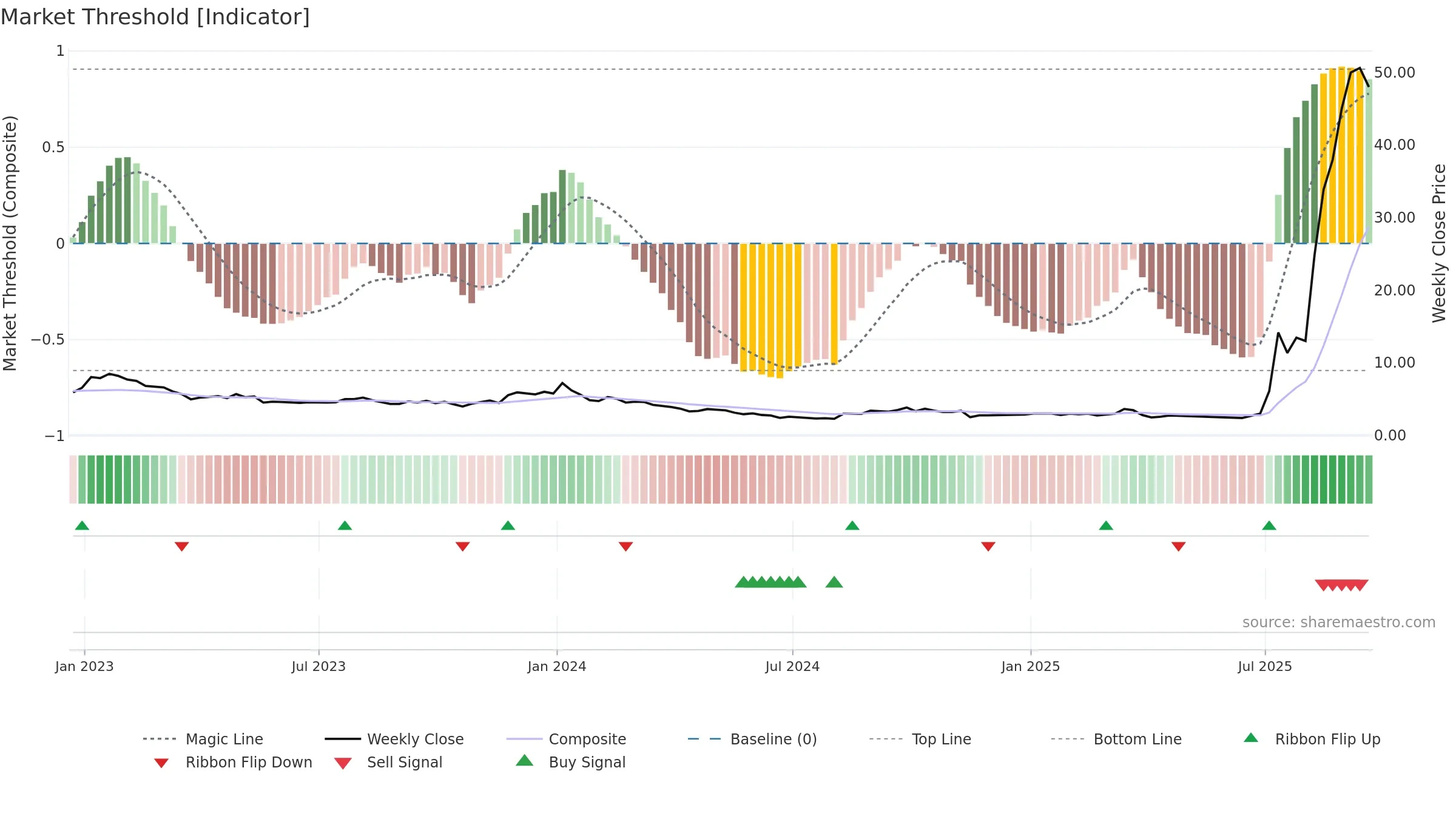 ZEPP weekly Market Threshold chart, closing 2025-09-19.