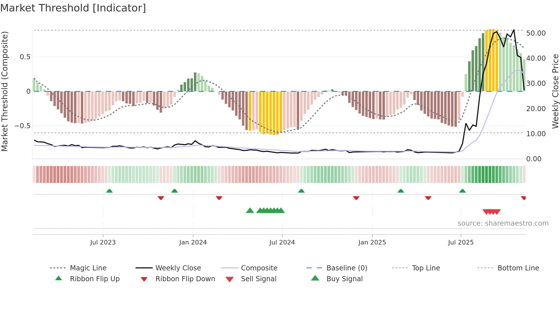 ZEPP weekly Market Threshold chart